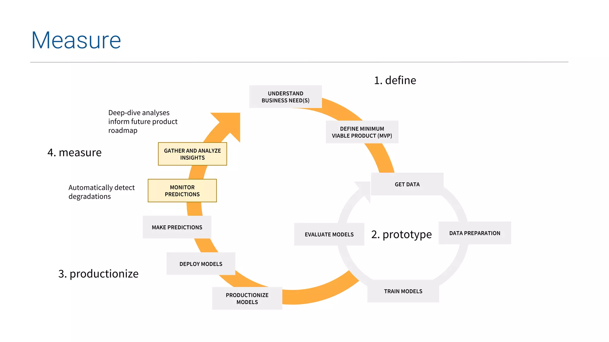 UNDERSTAND
BUSINESS NEED(S)
DEFINE MINIMUM
VIABLE PRODUCT (MVP)
2. prototype
1. define
DATA PREPARATION
TRAIN MODELS
EVALUATE MODELS
GET DATA
DEPLOY MODELS
PRODUCTIONIZE
MODELS
MONITOR
PREDICTIONS
4. measure
MAKE PREDICTIONS
3. productionize
Automatically detect
degradations
GATHER AND ANALYZE
INSIGHTS
Deep-dive analyses
inform future product
roadmap
Measure
 
