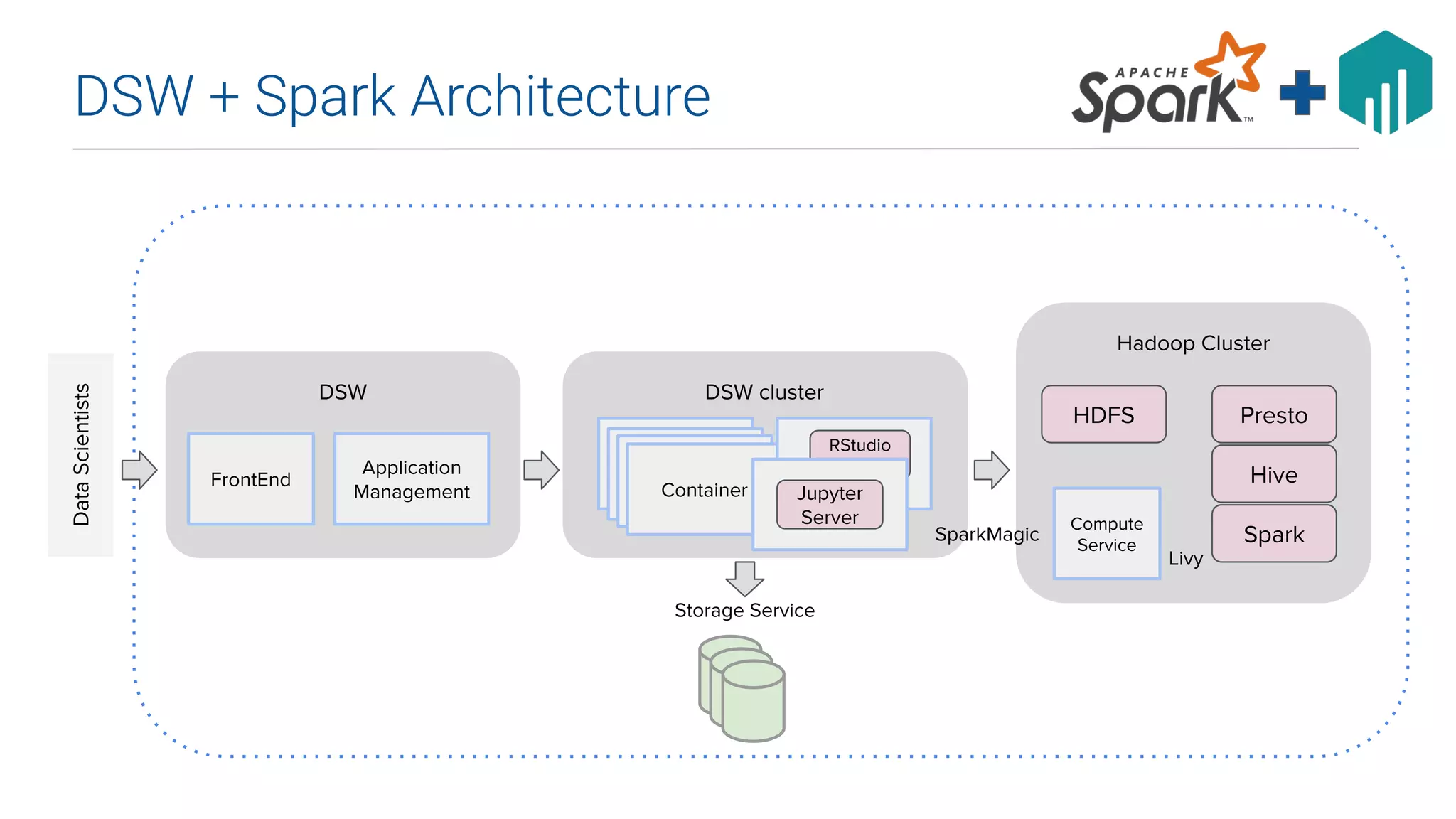 DSW + Spark Architecture
Storage Service
DataScientists
FrontEnd
Application
Management
DSW DSW cluster
ContainerContainer
Container
RStudio
Server
Container
Jupyter
Server Compute
Service
Hadoop Cluster
Hive
Presto
Spark
HDFS
SparkMagic
Livy
 