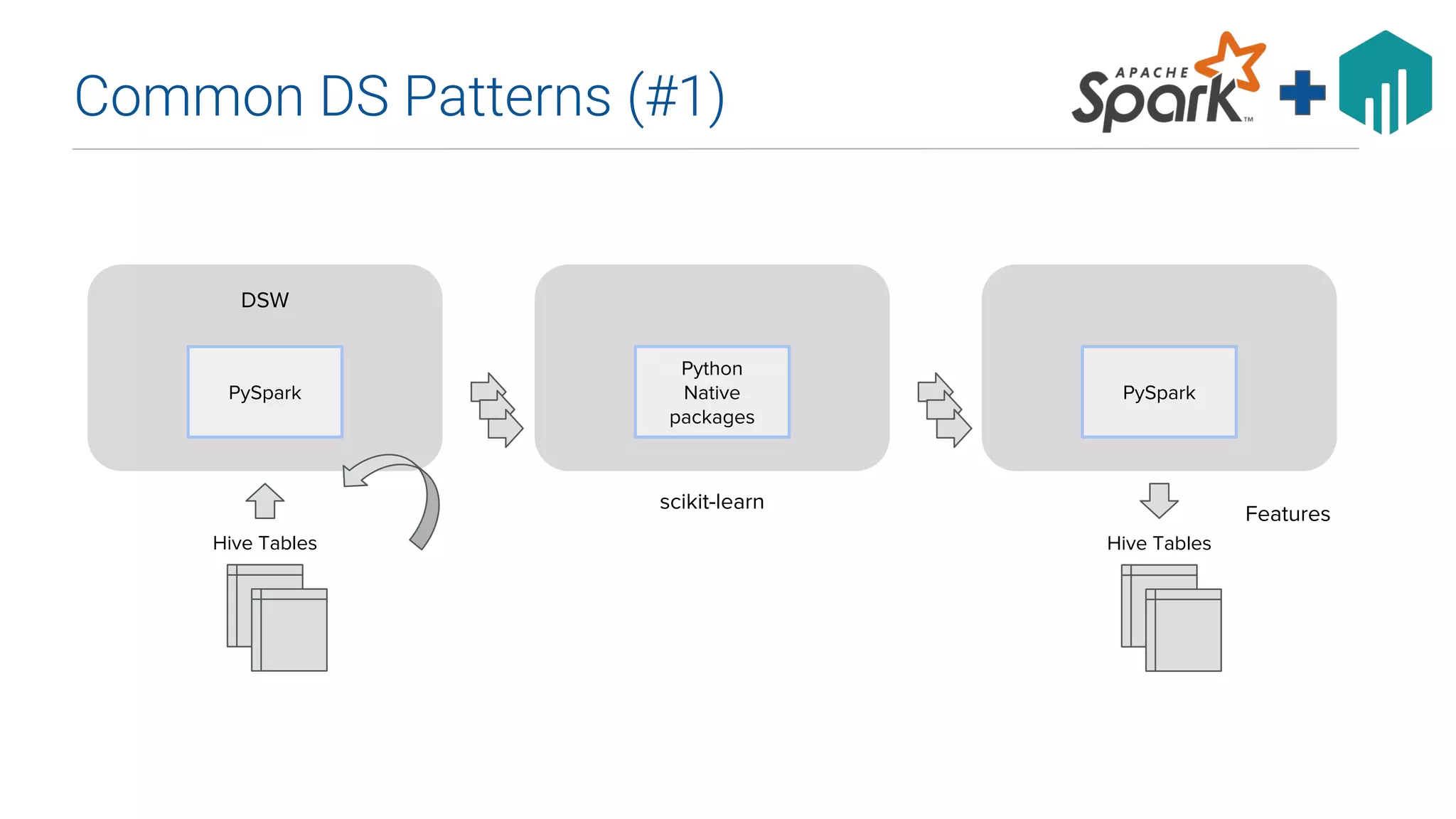 Common DS Patterns (#1)
PySpark
Python
Native
packages
PySpark
Hive Tables Hive Tables
scikit-learn
Features
DSW
 