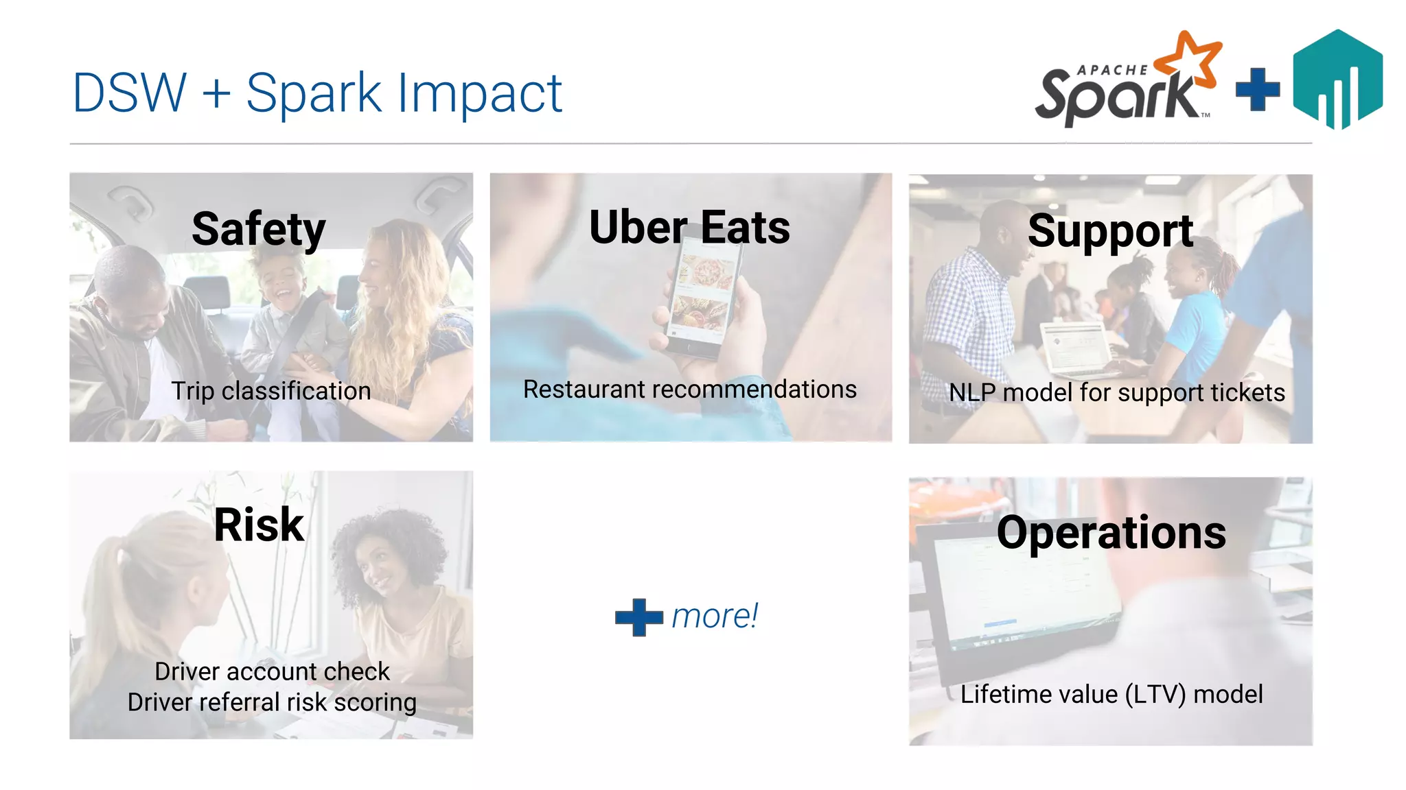 DSW + Spark Impact
Safety
Trip classification
Risk
Driver account check
Driver referral risk scoring
Uber Eats
Restaurant recommendations
Support
NLP model for support tickets
Operations
Lifetime value (LTV) model
more!
 