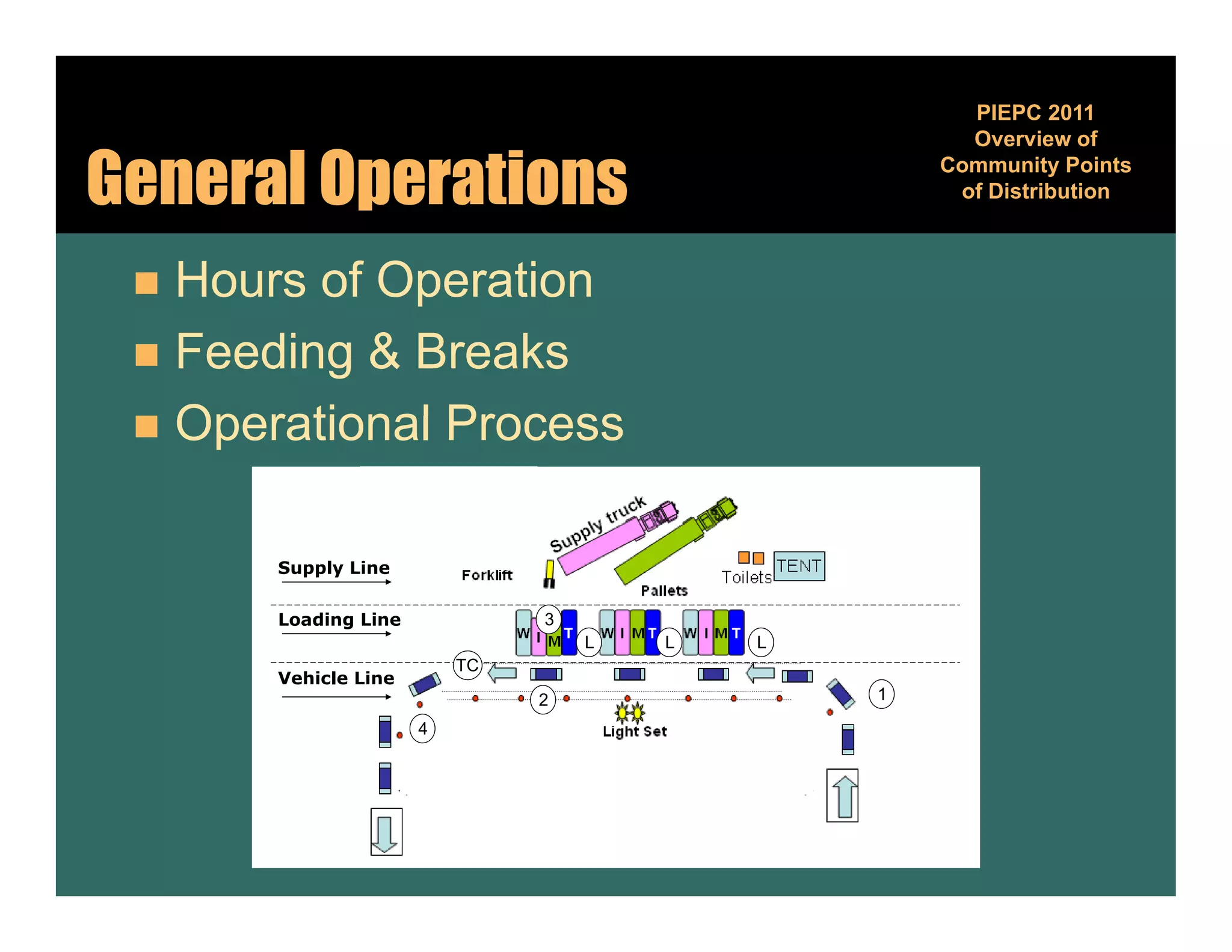 PIEPC 2011
                                                     Overview of

General Operations                                 Community Points
                                                             y
                                                    of Distribution



  Hours of Operation
  Feeding & Breaks
  Operational Process


       Supply Line

       Loading Line            3
                                   L   L   L
                          TC
       Vehicle Line
                               2               1

                      4
 
