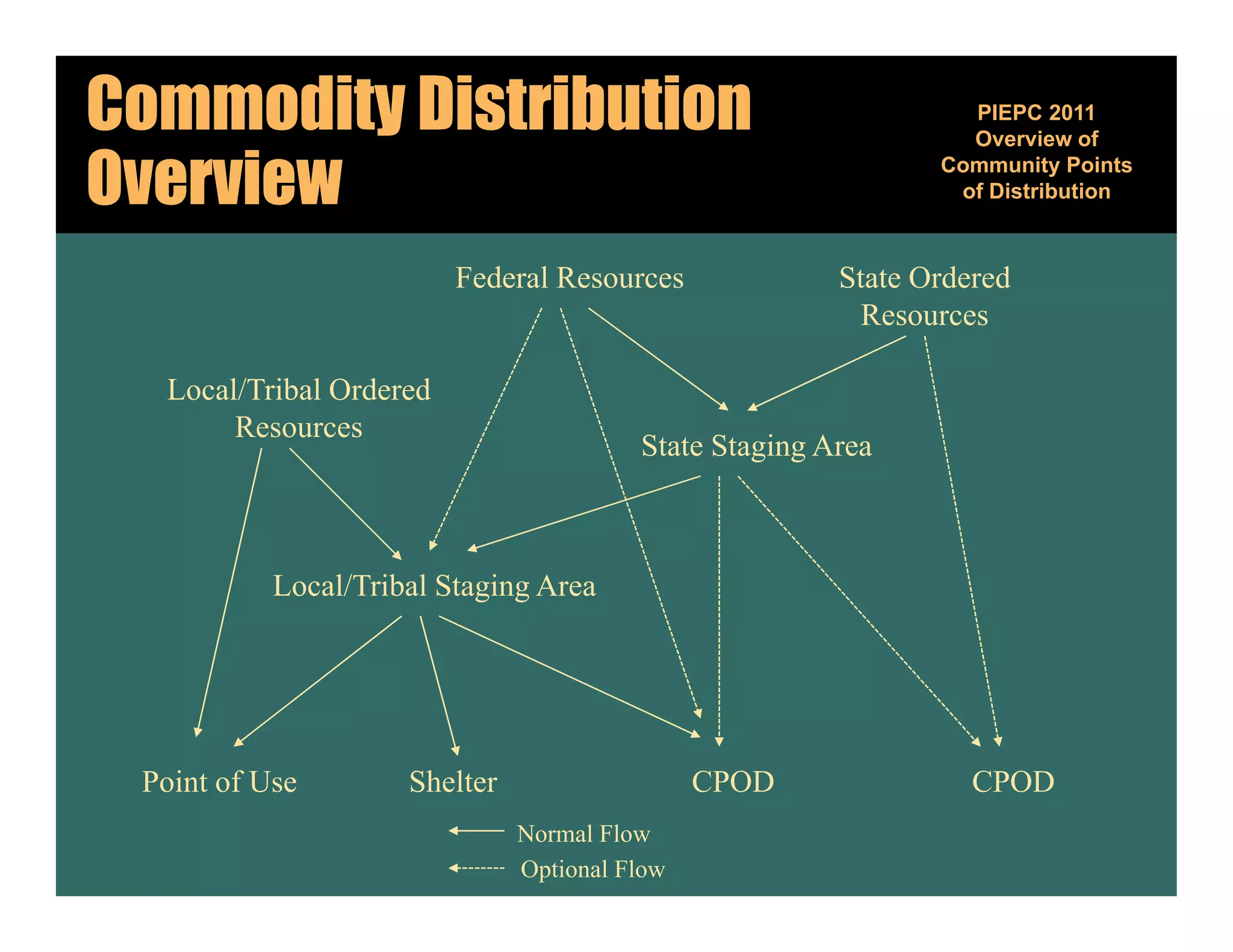Commodity Distribution                                           PIEPC 2011
                                                                 Overview of

Overview                                                       Community Points
                                                                         y
                                                                of Distribution



                         Federal Resources              State Ordered
                                                          Resources

  Local/Tribal Ordered
       Resources
                                         State Staging Area



           Local/Tribal Staging Area




 Point f U
 P i t of Use        Shelter
                     Sh lt                     CPOD               CPOD
                               Normal Flow
                               Optional Flow
 