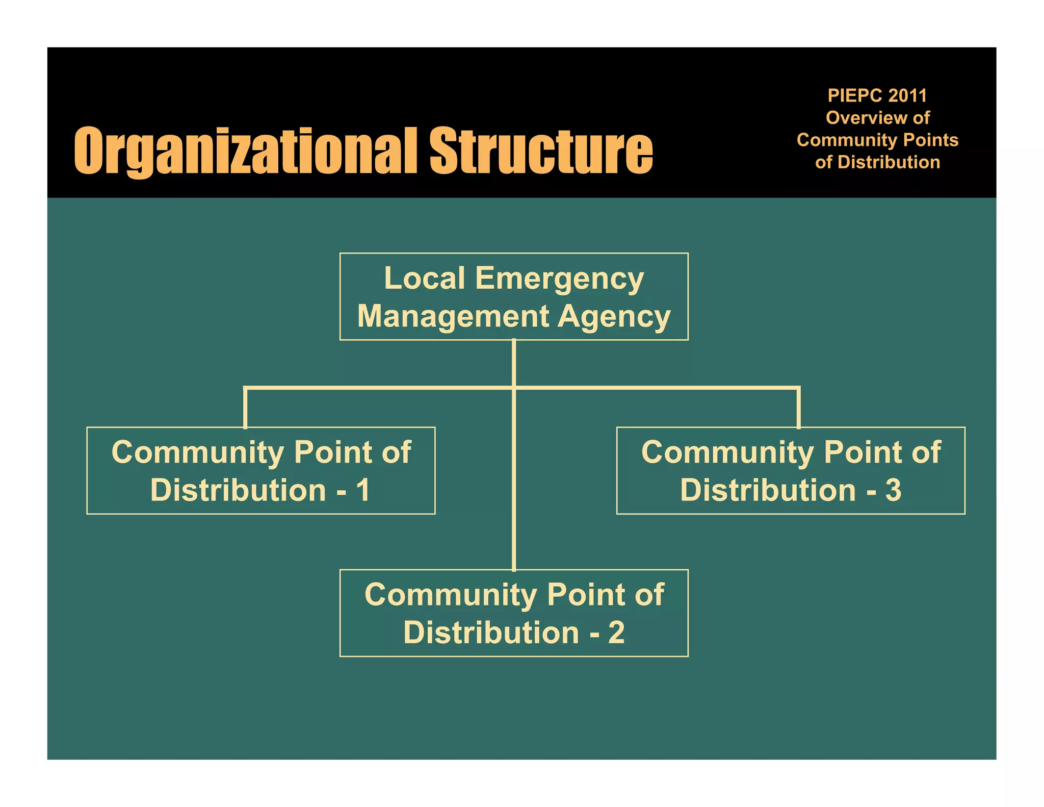 PIEPC 2011
                                           Overview of

Organizational Structure                 Community Points
                                                   y
                                          of Distribution




                Local Emergency
               Management Agency



 Community Point of             Community Point of
   Distribution - 1               Distribution - 3


                Community Point of
                  Distribution - 2
 