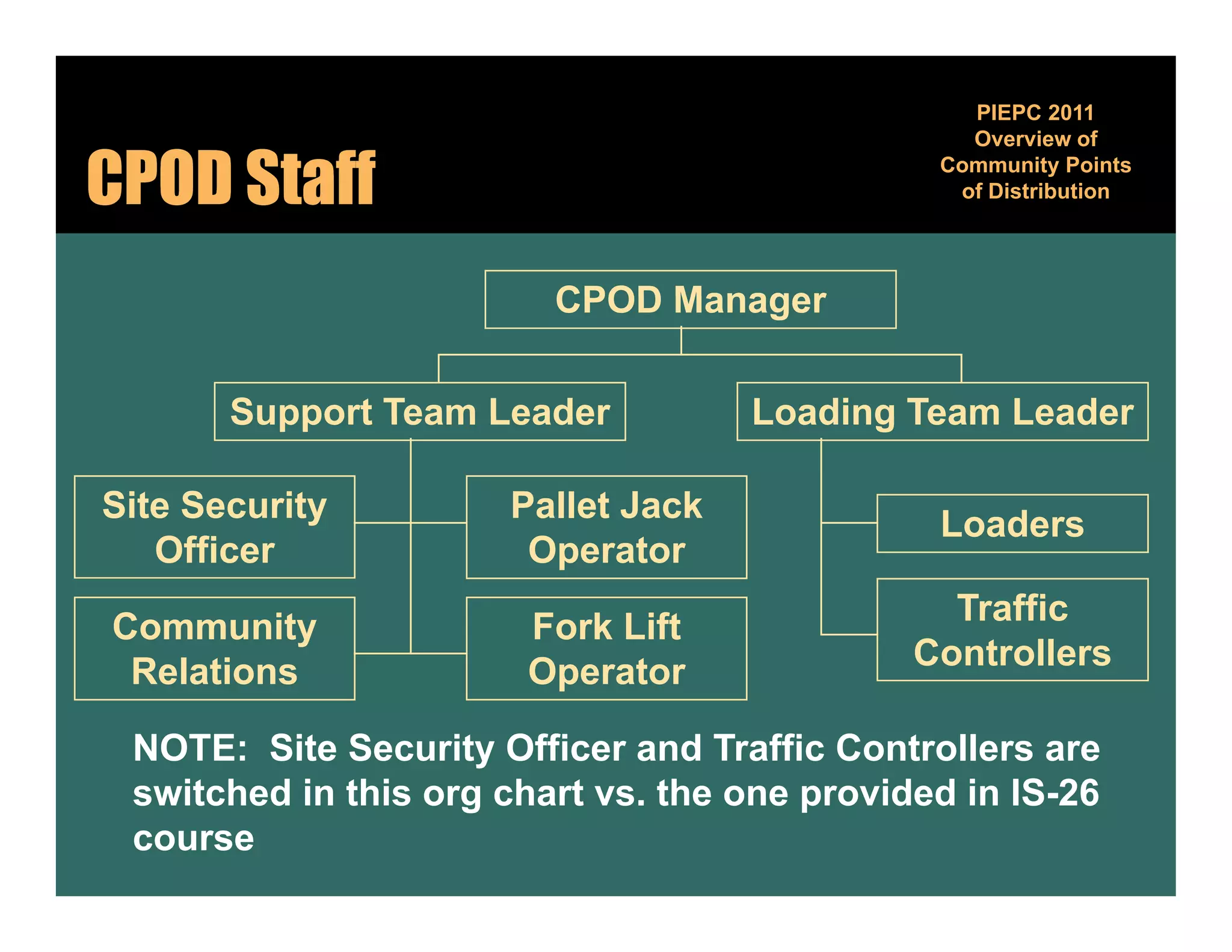 PIEPC 2011
                                                 Overview of

CPOD Staff                                     Community Points
                                                         y
                                                of Distribution




                         CPOD Manager


       Support Team Leader          Loading Team Leader

Site Security         Pallet Jack              Loaders
   Officer
   Off                 Operator
                       O
                                                Traffic
Community              Fork Lift
                                              Controllers
 Relations             Operator

 NOTE: Site Security Officer and Traffic Controllers are
 switched in this org chart vs. the one provided in IS-26
 course
 
