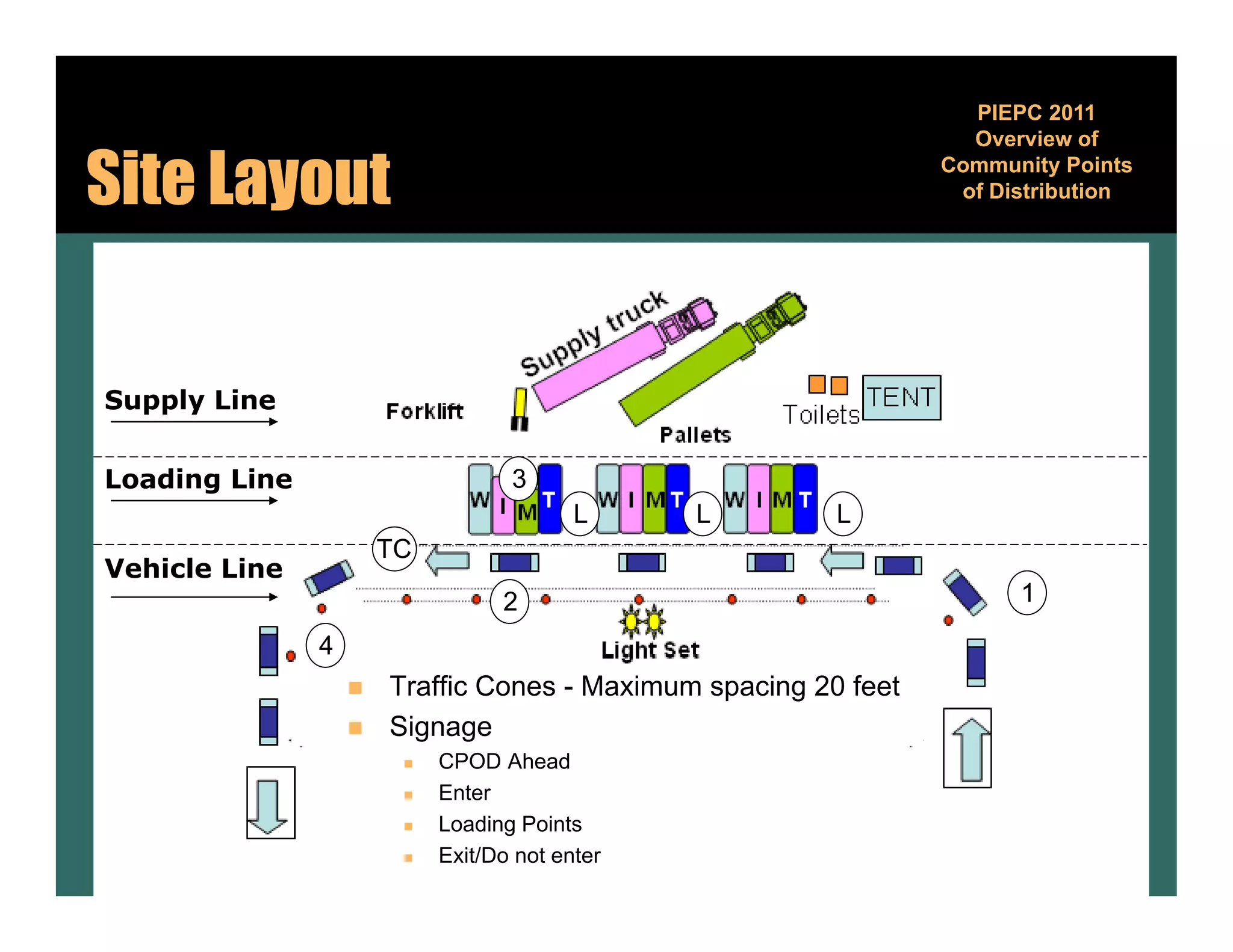 PIEPC 2011
                                                                   Overview of

Site Layout                                                      Community Points
                                                                           y
                                                                  of Distribution




Supply Line


Loading Line                       3
                                          L     L        L
                       TC
Vehicle Line
                                  2                                    1

               4
                      Traffic Cones - Maximum spacing 20 feet
                      Signage
                           CPOD Ahead
                           Enter
                           Loading Points
                           Exit/Do not enter
 