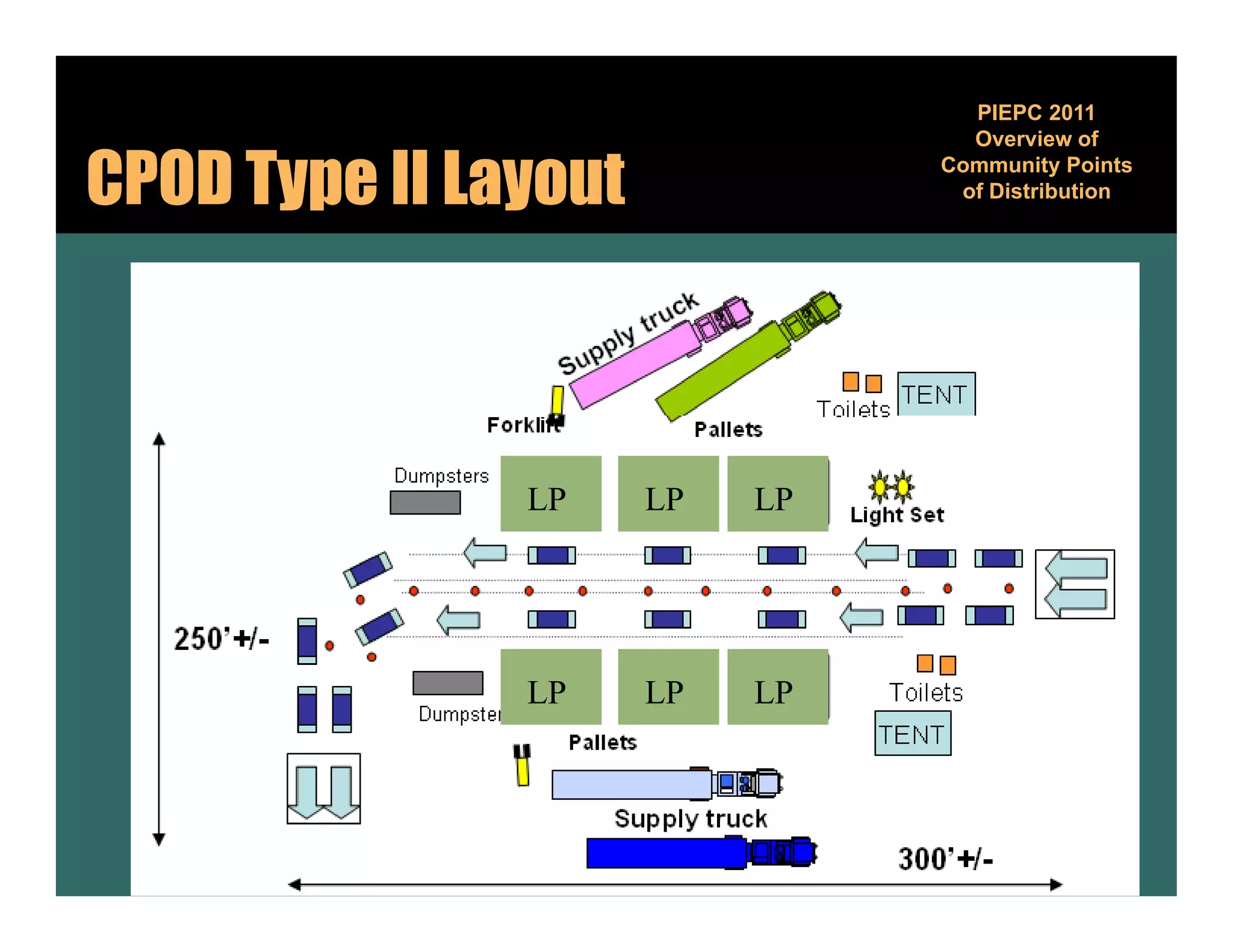 PIEPC 2011
                                  Overview of

CPOD Type II Layout             Community Points
                                          y
                                 of Distribution




               LP     LP   LP




               LP     LP   LP
 