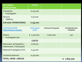 ACTIVIDAD                       COSTO
OPERACIONAL
Transporte:                   $ 145.000
• Investigador
Servicio                       $ 50.000
• Teléfono
Sub total: OPERACIONAL        $ 195.000

ACTIVIDAD GASTOS              Costo salarial   Costo por hora grupal     Cantidad de horas
ORGANIZACIONAL                   grupal                                     trabajadas


Salario:                     $ 2.400.000           $ 640.000                   320
• Investigador (es)
                                COSTO
Materiales de Papelería (      $ 78.000
Impresiones , Fotocopias)
Material Investigativo CCV     $ 45.000

Contacto/ Asesoría            $ 150.000
TOTAL: OPER + ORGAN                                                    $ 2.673.000
 