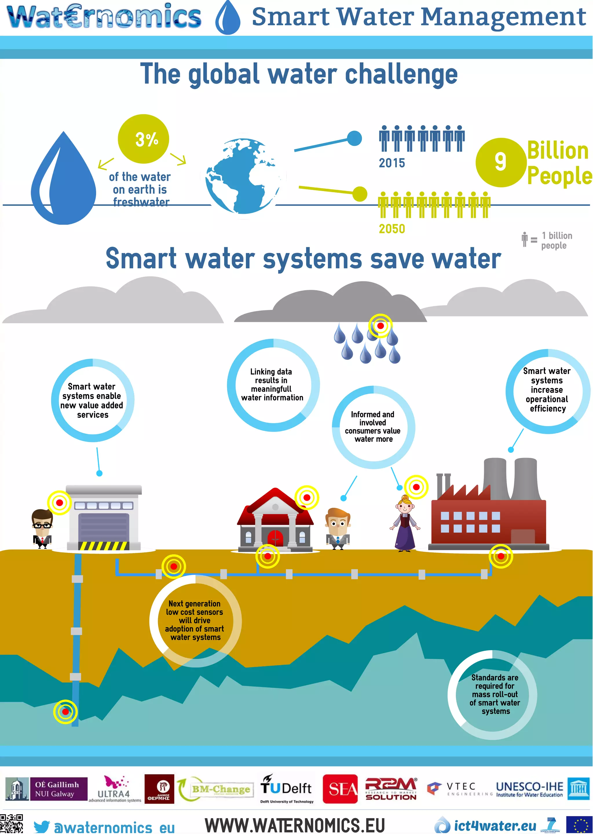 SSmmaarrtt WWaatteerr MMaannaaggeemmeenntt
Informed and
involved
consumers value
water more
Next generation
low cost sensors
will drive
adoption of smart
water systems
Linking data
results in
meaningfull
water information
Standards are
required for
mass roll-out
of smart water
systems
Smart water
systems
increase
operational
efficiency
Smart water
systems enable
new value added
services
Smart water systems save water
WWW.WATERNOMICS.EU@waternomics_eu
The global water challenge
3%
of the water
on earth is
freshwater
2050
2015 9 Billion
People
= 1 billion
people