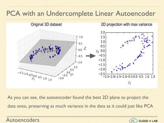 Autoencoders
PCA with an Undercomplete Linear Autoencoder
As you can see, the autoencoder found the best 2D plane to project the
data onto, preserving as much variance in the data as it could just like PCA
 