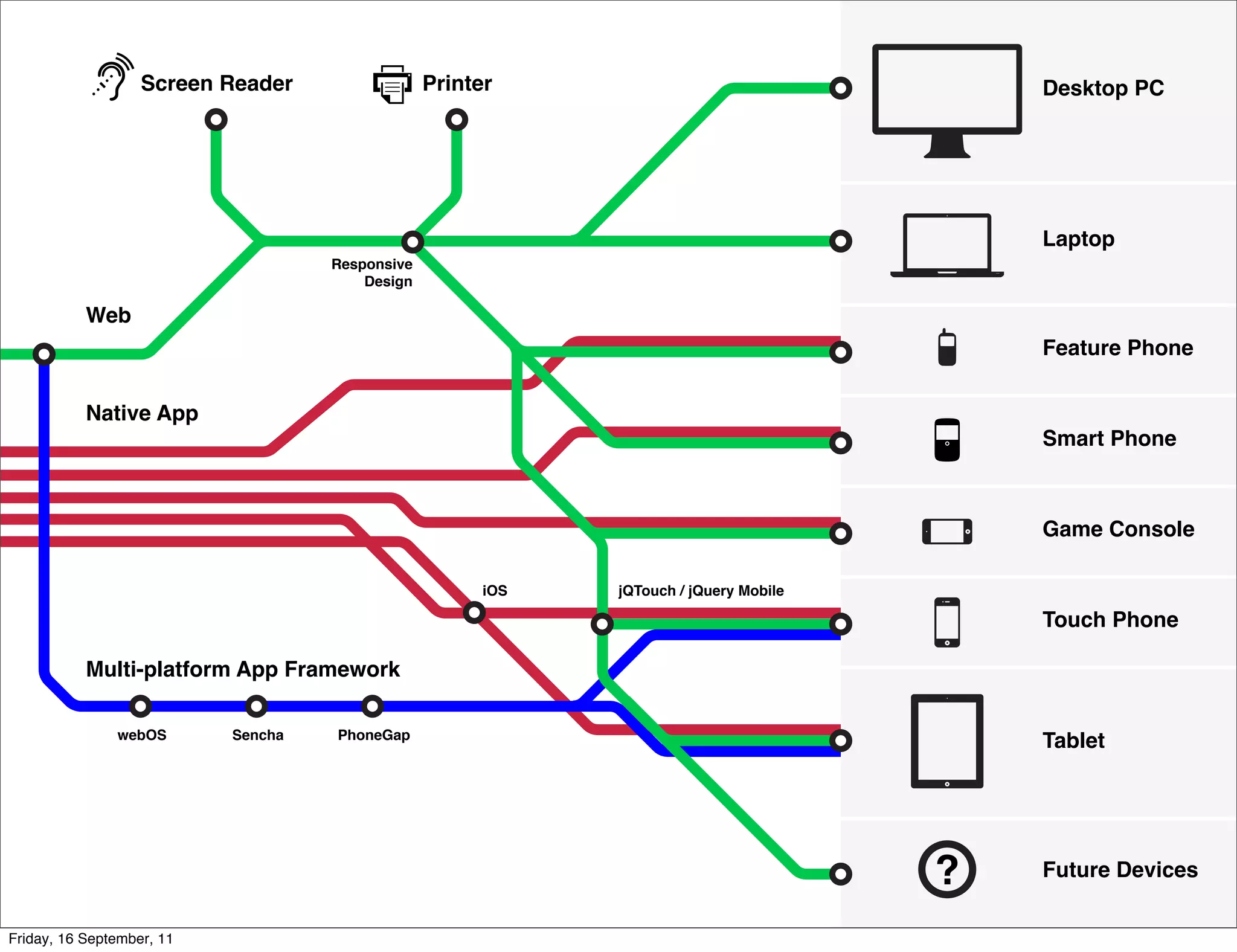Screen Reader                 Printer                                   Desktop PC




                                                                                           Laptop
                                    Responsive
                                        Design

           Web
                                                                                           Feature Phone


           Native App
                                                                                           Smart Phone



                                                                                           Game Console

                                                       iOS   jQTouch / jQuery Mobile

                                                                                           Touch Phone

           Multi-platform App Framework

               webOS       Sencha   PhoneGap
                                                                                           Tablet




                                                                                       ?   Future Devices


Friday, 16 September, 11
 