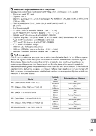 271
n
D Acessórios e objetivas sem CPU não compatíveis
Os seguintes acessórios e objetivas sem CPU não podem ser utilizados com a D7000
• Teleconversor AF TC-16AS
• Objetivas sem AI
• Objetivas que requerem a unidade de focagem AU-1 (400 mm f/4.5, 600 mm f/5.6, 800 mm f/8,
1200 mm f/11)
• Olho de peixe (6 mm f/5.6, 7,5 mm f/5.6, 8 mm f/8, OP 10 mm f/5.6)
• 2,1 cm f/4
• Anel de extensão K2
• ED 180-600 mm f/8 (números de série 174041–174180)
• ED 360-1200 mm f/11 (números de série 174031–174127)
• 200-600 mm f/9.5 (números de série 280001–300490)
• Objetivas AF para a F3AF (AF 80 mm f/2.8, AF 200 mm f/3.5 ED, Teleconversor AF TC-16)
• PC 28 mm f/4 (número de série 180900 ou anterior)
• PC 35 mm f/2.8 (números de série 851001–906200)
• PC 35 mm f/3.5 (modelo antigo)
• 1000 mm f/6.3 Reflex (modelo antigo)
• 1000 mm f/11 Reflex (números de série 142361–143000)
• 2000 mm f/11 Reflex (números de série 200111–200310)
D Flash incorporado
O flash incorporado pode ser usado com objetivas com distâncias focais de 16 - 300 mm, apesar
de que em alguns casos o flash pode ser incapaz de iluminar inteiramente o motivo a algumas
distâncias ou distâncias focais devido a sombras projetadas pela objetiva, enquanto que as
objetivas que bloqueiam a vista do motivo da luz de redução de olhos vermelhos poderão
interferir com a redução de olhos vermelhos. Retire o para-sol para evitar sombras. O flash tem um
alcance mínimo de 0,6 m e não pode ser utilizado na faixa macro das lentes com zoom macro. O
flash pode não conseguir iluminar a totalidade do motivo com as seguintes objetivas a distâncias
inferiores às indicadas abaixo:
Objetiva
Posição de
zoom
Distância mínima sem vinhetagem
AF-S DX NIKKOR 10-24 mm f/3.5-4.5G ED
18 mm 1,0 m
20-24 mm Sem vinhetagem
AF-S DX Zoom-Nikkor 12-24 mm f/4G IF-ED
18 mm 1,0 m
20-24 mm Sem vinhetagem
AF-S NIKKOR 16-35 mm f/4G ED VR
24 mm 2,0 m
28 mm 1,0 m
35 mm Sem vinhetagem
AF-S Zoom-Nikkor 17-35 mm f/2.8D IF-ED
20 mm 2,0 m
24-35 mm Sem vinhetagem
AF-S DX Zoom-Nikkor 17-55 mm f/2.8G IF-ED
24 mm 1,0 m
28-55 mm Sem vinhetagem
AF Zoom-Nikkor 18-35 mm f/3.5-4.5D IF-ED
18 mm 1,0 m
24-35 mm Sem vinhetagem
 