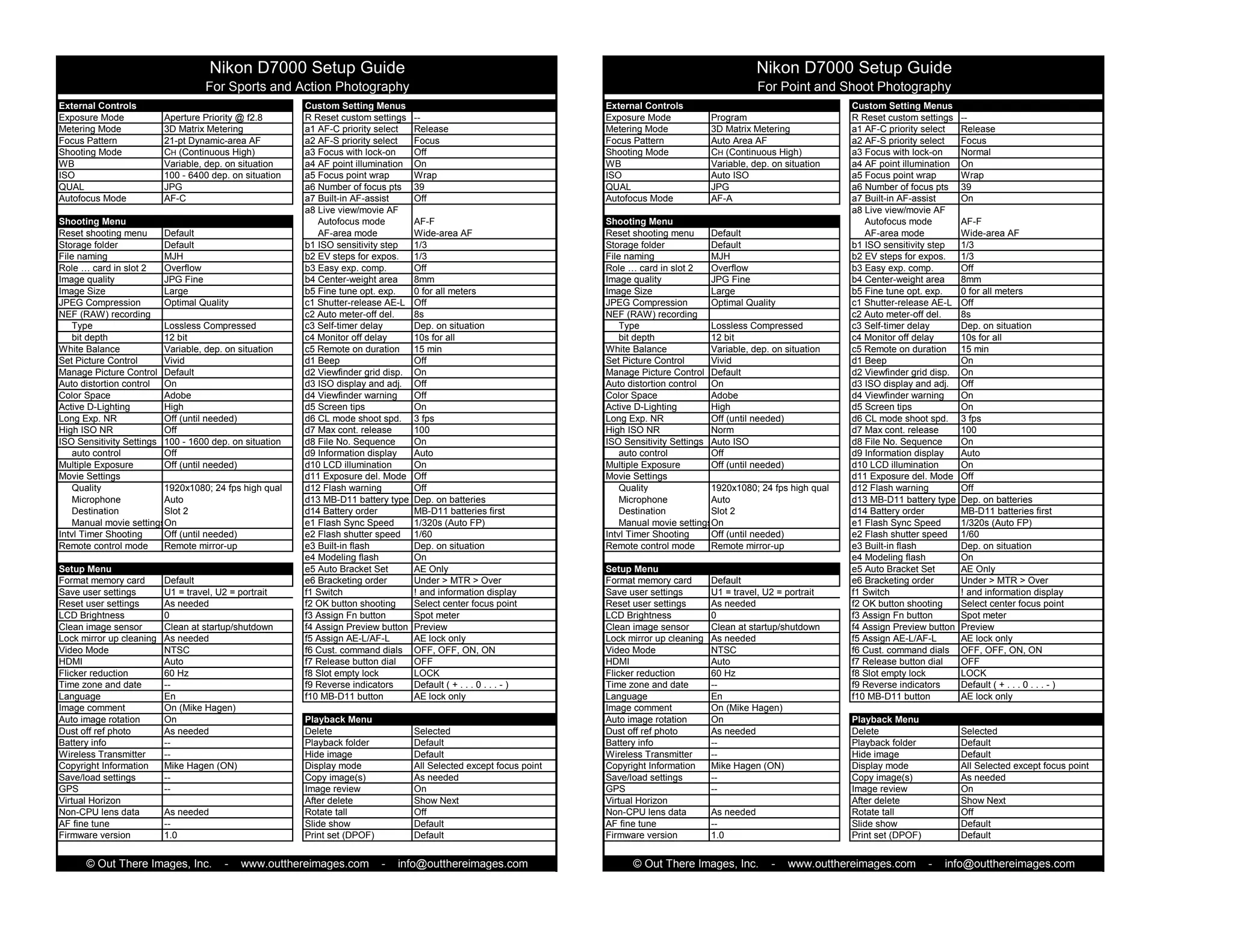 Nikon D7000 Setup Guide                                                                                               Nikon D7000 Setup Guide
                                   For Sports and Action Photography                                                                                        For Point and Shoot Photography
External Controls                                        Custom Setting Menus                                         External Controls                                       Custom Setting Menus
Exposure Mode             Aperture Priority @ f2.8       R Reset custom settings    --                                Exposure Mode             Program                       R Reset custom settings    --
Metering Mode             3D Matrix Metering             a1 AF-C priority select    Release                           Metering Mode             3D Matrix Metering            a1 AF-C priority select    Release
Focus Pattern             21-pt Dynamic-area AF          a2 AF-S priority select    Focus                             Focus Pattern             Auto Area AF                  a2 AF-S priority select    Focus
Shooting Mode             CH (Continuous High)           a3 Focus with lock-on      Off                               Shooting Mode             CH (Continuous High)          a3 Focus with lock-on      Normal
WB                        Variable, dep. on situation    a4 AF point illumination   On                                WB                        Variable, dep. on situation   a4 AF point illumination   On
ISO                       100 - 6400 dep. on situation   a5 Focus point wrap        Wrap                              ISO                       Auto ISO                      a5 Focus point wrap        Wrap
QUAL                      JPG                            a6 Number of focus pts     39                                QUAL                      JPG                           a6 Number of focus pts     39
Autofocus Mode            AF-C                           a7 Built-in AF-assist      Off                               Autofocus Mode            AF-A                          a7 Built-in AF-assist      On
                                                         a8 Live view/movie AF                                                                                                a8 Live view/movie AF
Shooting Menu                                               Autofocus mode          AF-F                              Shooting Menu                                              Autofocus mode          AF-F
Reset shooting menu      Default                            AF-area mode            Wide-area AF                      Reset shooting menu      Default                           AF-area mode            Wide-area AF
Storage folder           Default                         b1 ISO sensitivity step    1/3                               Storage folder           Default                        b1 ISO sensitivity step    1/3
File naming              MJH                             b2 EV steps for expos.     1/3                               File naming              MJH                            b2 EV steps for expos.     1/3
Role … card in slot 2    Overflow                        b3 Easy exp. comp.         Off                               Role … card in slot 2    Overflow                       b3 Easy exp. comp.         Off
Image quality            JPG Fine                        b4 Center-weight area      8mm                               Image quality            JPG Fine                       b4 Center-weight area      8mm
Image Size               Large                           b5 Fine tune opt. exp.     0 for all meters                  Image Size               Large                          b5 Fine tune opt. exp.     0 for all meters
JPEG Compression         Optimal Quality                 c1 Shutter-release AE-L    Off                               JPEG Compression         Optimal Quality                c1 Shutter-release AE-L    Off
NEF (RAW) recording                                      c2 Auto meter-off del.     8s                                NEF (RAW) recording                                     c2 Auto meter-off del.     8s
    Type                 Lossless Compressed             c3 Self-timer delay        Dep. on situation                     Type                 Lossless Compressed            c3 Self-timer delay        Dep. on situation
    bit depth            12 bit                          c4 Monitor off delay       10s for all                           bit depth            12 bit                         c4 Monitor off delay       10s for all
White Balance            Variable, dep. on situation     c5 Remote on duration      15 min                            White Balance            Variable, dep. on situation    c5 Remote on duration      15 min
Set Picture Control      Vivid                           d1 Beep                    Off                               Set Picture Control      Vivid                          d1 Beep                    On
Manage Picture Control Default                           d2 Viewfinder grid disp.   On                                Manage Picture Control Default                          d2 Viewfinder grid disp.   On
Auto distortion control  On                              d3 ISO display and adj.    Off                               Auto distortion control  On                             d3 ISO display and adj.    Off
Color Space              Adobe                           d4 Viewfinder warning      Off                               Color Space              Adobe                          d4 Viewfinder warning      On
Active D-Lighting        High                            d5 Screen tips             On                                Active D-Lighting        High                           d5 Screen tips             On
Long Exp. NR             Off (until needed)              d6 CL mode shoot spd.      3 fps                             Long Exp. NR             Off (until needed)             d6 CL mode shoot spd.      3 fps
High ISO NR              Off                             d7 Max cont. release       100                               High ISO NR              Norm                           d7 Max cont. release       100
ISO Sensitivity Settings 100 - 1600 dep. on situation    d8 File No. Sequence       On                                ISO Sensitivity Settings Auto ISO                       d8 File No. Sequence       On
    auto control         Off                             d9 Information display     Auto                                  auto control         Off                            d9 Information display     Auto
Multiple Exposure        Off (until needed)              d10 LCD illumination       On                                Multiple Exposure        Off (until needed)             d10 LCD illumination       On
Movie Settings                                           d11 Exposure del. Mode     Off                               Movie Settings                                          d11 Exposure del. Mode     Off
    Quality              1920x1080; 24 fps high qual     d12 Flash warning          Off                                   Quality              1920x1080; 24 fps high qual    d12 Flash warning          Off
    Microphone           Auto                            d13 MB-D11 battery type    Dep. on batteries                     Microphone           Auto                           d13 MB-D11 battery type    Dep. on batteries
    Destination          Slot 2                          d14 Battery order          MB-D11 batteries first                Destination          Slot 2                         d14 Battery order          MB-D11 batteries first
    Manual movie settingsOn                              e1 Flash Sync Speed        1/320s (Auto FP)                      Manual movie settingsOn                             e1 Flash Sync Speed        1/320s (Auto FP)
Intvl Timer Shooting     Off (until needed)              e2 Flash shutter speed     1/60                              Intvl Timer Shooting     Off (until needed)             e2 Flash shutter speed     1/60
Remote control mode      Remote mirror-up                e3 Built-in flash          Dep. on situation                 Remote control mode      Remote mirror-up               e3 Built-in flash          Dep. on situation
                                                         e4 Modeling flash          On                                                                                        e4 Modeling flash          On
Setup Menu                                               e5 Auto Bracket Set        AE Only                           Setup Menu                                              e5 Auto Bracket Set        AE Only
Format memory card        Default                        e6 Bracketing order        Under > MTR > Over                Format memory card        Default                       e6 Bracketing order        Under > MTR > Over
Save user settings        U1 = travel, U2 = portrait     f1 Switch                  ! and information display         Save user settings        U1 = travel, U2 = portrait    f1 Switch                  ! and information display
Reset user settings       As needed                      f2 OK button shooting      Select center focus point         Reset user settings       As needed                     f2 OK button shooting      Select center focus point
LCD Brightness            0                              f3 Assign Fn button        Spot meter                        LCD Brightness            0                             f3 Assign Fn button        Spot meter
Clean image sensor        Clean at startup/shutdown      f4 Assign Preview button   Preview                           Clean image sensor        Clean at startup/shutdown     f4 Assign Preview button   Preview
Lock mirror up cleaning   As needed                      f5 Assign AE-L/AF-L        AE lock only                      Lock mirror up cleaning   As needed                     f5 Assign AE-L/AF-L        AE lock only
Video Mode                NTSC                           f6 Cust. command dials     OFF, OFF, ON, ON                  Video Mode                NTSC                          f6 Cust. command dials     OFF, OFF, ON, ON
HDMI                      Auto                           f7 Release button dial     OFF                               HDMI                      Auto                          f7 Release button dial     OFF
Flicker reduction         60 Hz                          f8 Slot empty lock         LOCK                              Flicker reduction         60 Hz                         f8 Slot empty lock         LOCK
Time zone and date        --                             f9 Reverse indicators      Default ( + . . . 0 . . . - )     Time zone and date        --                            f9 Reverse indicators      Default ( + . . . 0 . . . - )
Language                  En                             f10 MB-D11 button          AE lock only                      Language                  En                            f10 MB-D11 button          AE lock only
Image comment             On (Mike Hagen)                                                                             Image comment             On (Mike Hagen)
Auto image rotation       On                             Playback Menu                                                Auto image rotation       On                            Playback Menu
Dust off ref photo        As needed                      Delete                     Selected                          Dust off ref photo        As needed                     Delete                     Selected
Battery info              --                             Playback folder            Default                           Battery info              --                            Playback folder            Default
Wireless Transmitter      --                             Hide image                 Default                           Wireless Transmitter      --                            Hide image                 Default
Copyright Information     Mike Hagen (ON)                Display mode               All Selected except focus point   Copyright Information     Mike Hagen (ON)               Display mode               All Selected except focus point
Save/load settings        --                             Copy image(s)              As needed                         Save/load settings        --                            Copy image(s)              As needed
GPS                       --                             Image review               On                                GPS                       --                            Image review               On
Virtual Horizon                                          After delete               Show Next                         Virtual Horizon                                         After delete               Show Next
Non-CPU lens data         As needed                      Rotate tall                Off                               Non-CPU lens data         As needed                     Rotate tall                Off
AF fine tune              --                             Slide show                 Default                           AF fine tune              --                            Slide show                 Default
Firmware version          1.0                            Print set (DPOF)           Default                           Firmware version          1.0                           Print set (DPOF)           Default


      © Out There Images, Inc.          -   www.outthereimages.com          -   info@outthereimages.com                     © Out There Images, Inc.          -   www.outthereimages.com         -   info@outthereimages.com
 
