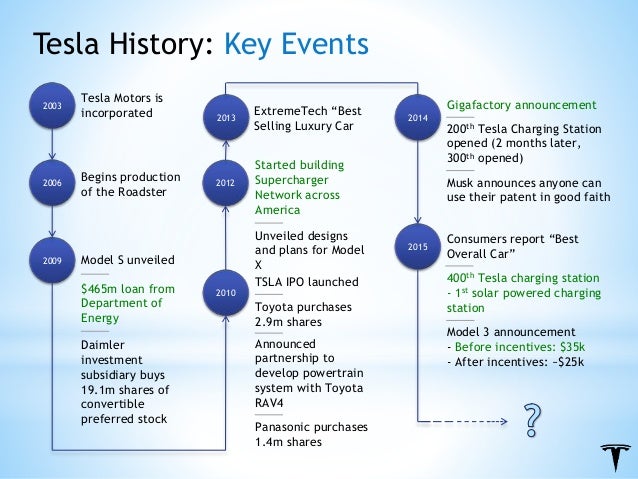 Tesla Car Price History Tesla Car Price History