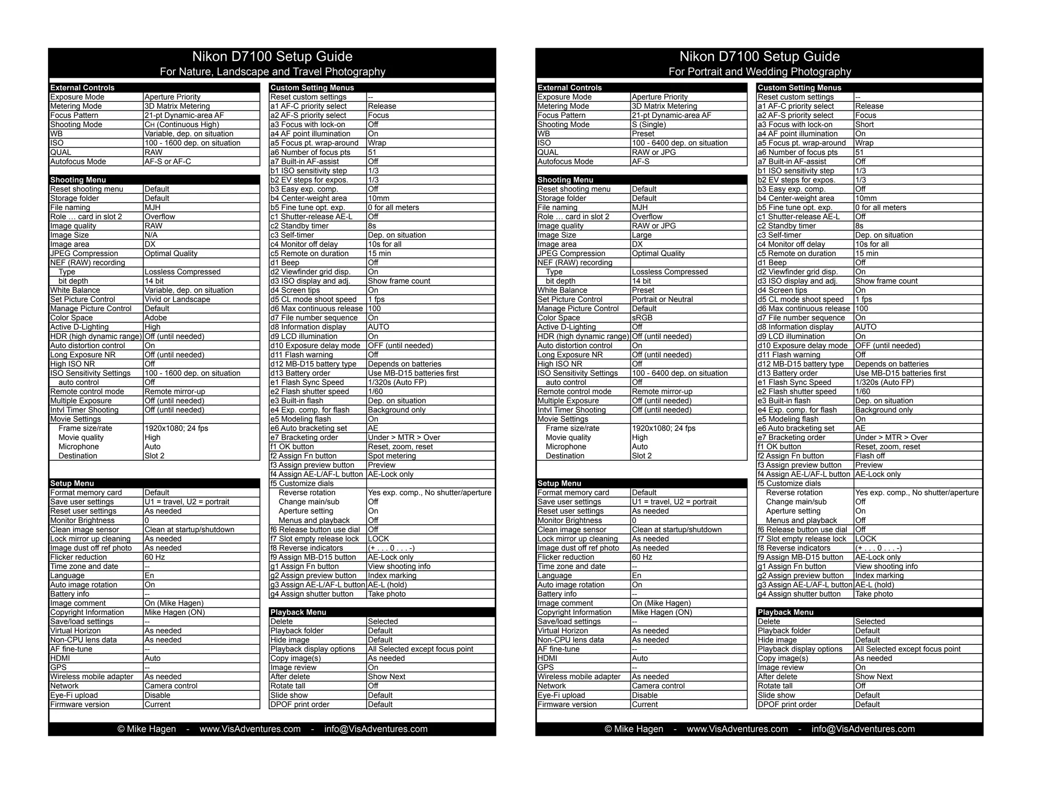 External Controls Custom Setting Menus External Controls Custom Setting Menus
Exposure Mode Aperture Priority Reset custom settings -- Exposure Mode Aperture Priority Reset custom settings --
Metering Mode 3D Matrix Metering a1 AF-C priority select Release Metering Mode 3D Matrix Metering a1 AF-C priority select Release
Focus Pattern 21-pt Dynamic-area AF a2 AF-S priority select Focus Focus Pattern 21-pt Dynamic-area AF a2 AF-S priority select Focus
Shooting Mode CH (Continuous High) a3 Focus with lock-on Off Shooting Mode S (Single) a3 Focus with lock-on Short
WB Variable, dep. on situation a4 AF point illumination On WB Preset a4 AF point illumination On
ISO 100 - 1600 dep. on situation a5 Focus pt. wrap-around Wrap ISO 100 - 6400 dep. on situation a5 Focus pt. wrap-around Wrap
QUAL RAW a6 Number of focus pts 51 QUAL RAW or JPG a6 Number of focus pts 51
Autofocus Mode AF-S or AF-C a7 Built-in AF-assist Off Autofocus Mode AF-S a7 Built-in AF-assist Off
b1 ISO sensitivity step 1/3 b1 ISO sensitivity step 1/3
Shooting Menu b2 EV steps for expos. 1/3 Shooting Menu b2 EV steps for expos. 1/3
Reset shooting menu Default b3 Easy exp. comp. Off Reset shooting menu Default b3 Easy exp. comp. Off
Storage folder Default b4 Center-weight area 10mm Storage folder Default b4 Center-weight area 10mm
File naming MJH b5 Fine tune opt. exp. 0 for all meters File naming MJH b5 Fine tune opt. exp. 0 for all meters
Role … card in slot 2 Overflow c1 Shutter-release AE-L Off Role … card in slot 2 Overflow c1 Shutter-release AE-L Off
Image quality RAW c2 Standby timer 8s Image quality RAW or JPG c2 Standby timer 8s
Image Size N/A c3 Self-timer Dep. on situation Image Size Large c3 Self-timer Dep. on situation
Image area DX c4 Monitor off delay 10s for all Image area DX c4 Monitor off delay 10s for all
JPEG Compression Optimal Quality c5 Remote on duration 15 min JPEG Compression Optimal Quality c5 Remote on duration 15 min
NEF (RAW) recording d1 Beep Off NEF (RAW) recording d1 Beep Off
Type Lossless Compressed d2 Viewfinder grid disp. On Type Lossless Compressed d2 Viewfinder grid disp. On
bit depth 14 bit d3 ISO display and adj. Show frame count bit depth 14 bit d3 ISO display and adj. Show frame count
White Balance Variable, dep. on situation d4 Screen tips On White Balance Preset d4 Screen tips On
Set Picture Control Vivid or Landscape d5 CL mode shoot speed 1 fps Set Picture Control Portrait or Neutral d5 CL mode shoot speed 1 fps
Manage Picture Control Default d6 Max continuous release 100 Manage Picture Control Default d6 Max continuous release 100
Color Space Adobe d7 File number sequence On Color Space sRGB d7 File number sequence On
Active D-Lighting High d8 Information display AUTO Active D-Lighting Off d8 Information display AUTO
HDR (high dynamic range) Off (until needed) d9 LCD illumination On HDR (high dynamic range) Off (until needed) d9 LCD illumination On
Auto distortion control On d10 Exposure delay mode OFF (until needed) Auto distortion control On d10 Exposure delay mode OFF (until needed)
Long Exposure NR Off (until needed) d11 Flash warning Off Long Exposure NR Off (until needed) d11 Flash warning Off
High ISO NR Off d12 MB-D15 battery type Depends on batteries High ISO NR Off d12 MB-D15 battery type Depends on batteries
ISO Sensitivity Settings 100 - 1600 dep. on situation d13 Battery order Use MB-D15 batteries first ISO Sensitivity Settings 100 - 6400 dep. on situation d13 Battery order Use MB-D15 batteries first
auto control Off e1 Flash Sync Speed 1/320s (Auto FP) auto control Off e1 Flash Sync Speed 1/320s (Auto FP)
Remote control mode Remote mirror-up e2 Flash shutter speed 1/60 Remote control mode Remote mirror-up e2 Flash shutter speed 1/60
Multiple Exposure Off (until needed) e3 Built-in flash Dep. on situation Multiple Exposure Off (until needed) e3 Built-in flash Dep. on situation
Intvl Timer Shooting Off (until needed) e4 Exp. comp. for flash Background only Intvl Timer Shooting Off (until needed) e4 Exp. comp. for flash Background only
Movie Settings e5 Modeling flash On Movie Settings e5 Modeling flash On
Frame size/rate 1920x1080; 24 fps e6 Auto bracketing set AE Frame size/rate 1920x1080; 24 fps e6 Auto bracketing set AE
Movie quality High e7 Bracketing order Under > MTR > Over Movie quality High e7 Bracketing order Under > MTR > Over
Microphone Auto f1 OK button Reset, zoom, reset Microphone Auto f1 OK button Reset, zoom, reset
Destination Slot 2 f2 Assign Fn button Spot metering Destination Slot 2 f2 Assign Fn button Flash off
f3 Assign preview button Preview f3 Assign preview button Preview
f4 Assign AE-L/AF-L button AE-Lock only f4 Assign AE-L/AF-L button AE-Lock only
Setup Menu f5 Customize dials Setup Menu f5 Customize dials
Format memory card Default Reverse rotation Yes exp. comp., No shutter/aperture Format memory card Default Reverse rotation Yes exp. comp., No shutter/aperture
Save user settings U1 = travel, U2 = portrait Change main/sub Off Save user settings U1 = travel, U2 = portrait Change main/sub Off
Reset user settings As needed Aperture setting On Reset user settings As needed Aperture setting On
Monitor Brightness 0 Menus and playback Off Monitor Brightness 0 Menus and playback Off
Clean image sensor Clean at startup/shutdown f6 Release button use dial Off Clean image sensor Clean at startup/shutdown f6 Release button use dial Off
Lock mirror up cleaning As needed f7 Slot empty release lock LOCK Lock mirror up cleaning As needed f7 Slot empty release lock LOCK
Image dust off ref photo As needed f8 Reverse indicators (+ . . . 0 . . . -) Image dust off ref photo As needed f8 Reverse indicators (+ . . . 0 . . . -)
Flicker reduction 60 Hz f9 Assign MB-D15 button AE-Lock only Flicker reduction 60 Hz f9 Assign MB-D15 button AE-Lock only
Time zone and date -- g1 Assign Fn button View shooting info Time zone and date -- g1 Assign Fn button View shooting info
Language En g2 Assign preview button Index marking Language En g2 Assign preview button Index marking
Auto image rotation On g3 Assign AE-L/AF-L button AE-L (hold) Auto image rotation On g3 Assign AE-L/AF-L button AE-L (hold)
Battery info -- g4 Assign shutter button Take photo Battery info -- g4 Assign shutter button Take photo
Image comment On (Mike Hagen) Image comment On (Mike Hagen)
Copyright Information Mike Hagen (ON) Playback Menu Copyright Information Mike Hagen (ON) Playback Menu
Save/load settings -- Delete Selected Save/load settings -- Delete Selected
Virtual Horizon As needed Playback folder Default Virtual Horizon As needed Playback folder Default
Non-CPU lens data As needed Hide image Default Non-CPU lens data As needed Hide image Default
AF fine-tune -- Playback display options All Selected except focus point AF fine-tune -- Playback display options All Selected except focus point
HDMI Auto Copy image(s) As needed HDMI Auto Copy image(s) As needed
GPS -- Image review On GPS -- Image review On
Wireless mobile adapter As needed After delete Show Next Wireless mobile adapter As needed After delete Show Next
Network Camera control Rotate tall Off Network Camera control Rotate tall Off
Eye-Fi upload Disable Slide show Default Eye-Fi upload Disable Slide show Default
Firmware version Current DPOF print order Default Firmware version Current DPOF print order Default
Nikon D7100 Setup Guide Nikon D7100 Setup Guide
For Nature, Landscape and Travel Photography For Portrait and Wedding Photography
© Mike Hagen - www.VisAdventures.com - info@VisAdventures.com © Mike Hagen - www.VisAdventures.com - info@VisAdventures.com
 