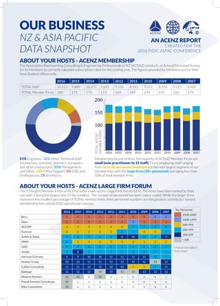 OUR BUSINESS
NZ & ASIA PACIFIC
DATA SNAPSHOT
ABOUT YOUR HOSTS - ACENZ MEMBERSHIP
The Association Representing Consulting & Engineering Professionals in NZ (ACENZ) conducts an Annual Personnel Survey
for its Members to correctly calculate subscription rates for the coming year. The figures provided by Members are for their
New Zealand offices only.
2016 2015 2014 2013 2012 2011 2010 2009 2008 2007
TOTAL Staff 10,513 9,889 10,172 9,645 9,116 8,561 9,021 8,926 9,217 8,485
TOTAL Member Firms 180 171 175 173 169 169 174 175 166 175
Background data:
Engineers 51% (255 of 500)
Other Technical personnel - technicians, scientists, planners, surveyors, other contrac-
tors 16% (80 0f 500)
Office Support 12% (60 of 500)
Management and Other 11% (55 of 500)
CAD/Draftsmen 8% (40 of 500)
Architects 2% (10 of 500)
0
50
100
150
200
Small firm (sole practice to 15 employees)
Medium firm (16 to 50)
Large firm (50+)
2016 2015 2014 2013 2012 2011 2010 2009 2008 2007
51% Engineers, 16% Other Technical Staff
(technicians, scientists, planners, surveyors,
and other contractors), 11% Management
and Other, 12% Office Support, 8% CAD and
Draftsperson, 2% Architects.
Membership by size of firm: The majority of ACENZ Member Firms are
small (sole practitioner to 15 staff). Firms employing staff ranging
from 16 to 50 personnel (medium) are the next largest segment of our
membership, with the large firms (50+ personnel) averaging less than
10% of total member firms.
ABOUT YOUR HOSTS - ACENZ LARGE FIRM FORUM
The 15 largest Member Firms of ACENZ is the make up the Large Firm Forum (LFF). The firms have been ranked by their
size with 1 being the largest and 15 the smallest. The number of personnel has been colour coded. While the larger firms
represent the smallest percentage of TOTAL member firms, their personnel numbers are the greatest contributor toward
membership fees and ACENZ operational revenue.
2016 2015 2014 2013 2012 2011 2010 2009 2008 2007
Beca 1 1 1 1 2 2 1 2 2 2
Opus 2 2 2 2 1 1 2 1 1 1
AECOM 3 3 5 5 4 4 7 7 9 8
Aurecon 4 4 3 4 5 5 4 4 4 4
Tonkin & Taylor 5 6 7 6 8 8 10 10 8 9
MWH 6 5 4 3 3 3 3 3 3 3
GHD 7 7 6 8 6 6 6 6 6 6
Jacobs 8 8 8 7 7 7 8 8 7 5
Harrison Grierson 9 9 10 10 11 11 11 11 10 7
Holmes Group 10 10 11 11 12 12 12 12 13 12
Calibre Consulting 11 11 13 12 10 10 5 5 5 11
Babbage 12 12 12 14 14 13 13 13 12 13
Wood & Partners 13 14 x 15 x x x x x x
Powell Fenwick Consultants 14 x x x x x x x x x
Riley Consultants 15 x x x x x x x x x
No. Personnel
1500-2000
1000-1499
500-999
300-499
100-299
<100
x Not on the table in
those years
AN ACENZ REPORT
CREATED FOR THE
2016 FIDIC ASPAC CONFERENCE
TOTALACENZ
MEMBERFIRMS
 