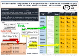 Indicator
of SA
LCGA result
solid line =
‘successful’
%
success
Education
(years)
OR / 95%CI
Occupation
(medium)
OR / 95%CI
Income
(€ 100)
OR / 95%CI
Functional
Limitations
64.2
1.05
1.00-1.09
1.89
1.24-2.88
1.04
1.01-1.07
Cognitive
Functioning
67.0
1.13
1.08-1.18
2.00
1.28-3.11
1.07
1.03-1.11
Self-Rated
Health
65.3
1.02
0.98-1.06
1.50
1.04-2.18
1.03
1.01-1.06
Depressive
Symptoms
64.7
1.03
0.99-1.07
1.68
1.15-2.45
1.02
0.99-1.04
Social
Loneliness
76.8
0.98
0.94-1.02
1.10
0.70-1.71
1.01
0.98-1.04
Life
Satisfaction
89.3
1.01
0.96-1.07
1.33
0.77-2.28
1.04
1.00-1.08
Instrumental
Support
29.4
1.04
1.00-1.09
1.04
0.66-1.63
1.01
0.98-1.04
Emotional
Support
67.4
1.10
1.05-1.14
1.68
1.14-2.46
1.03
1.01-1.06
Social
Activity
21.5
0.97
0.93-1.02
1.52
0.95-2.44
0.99
0.96-1.01
Socioeconomic inequalities in a longitudinal measurement of Successful Aging
Almar Kok - Marja Aartsen - Dorly Deeg - Martijn Huisman
SEP predictor B (95% C.I.) Bèta
Education (years) .06 (.02 to .09) .09
Occupational skill level Ref = elementary
Low .49 (.18 to .80)
Medium .72 (.39 to 1.04)
High .52 (.12 to .92)
Never had a paid job .48 (.12 to .83)
Income (€ 100/month) .04 (.02 to .06) .08
adjusted for age and sex a
Published as: Capturing the Diversity of Successful Aging: An operational definition based on
16-year trajectories of functioning. The Gerontologist, 2015. Doi: 10.1093/geront/gnv127
Methods and results:
we used Latent Class Growth
Analysis (LCGA) to identify subgroups
of respondents with a ‘successful’
trajectory of functioning for nine
indicators of SA.
to examine the
contributions of the
three components of
SEP to inequalities in
SA, we predicted the
odds of a successful
trajectory for single
indicators of SA by SEP
in separate models
we constructed a Successful Aging
Index (SA-index)a
, reflecting the
number of indicators for which a
respondent had a ‘successful’
trajectory, and predicted scores on
the SA-index (range 0-9) by SEP.
Data:
16-years of follow-up
from 2,095 respondents
in the Longitudinal Aging
Study Amsterdam (LASA)
Background
Different components of socioeconomic position (SEP) are assumed to
simultaneously influence multiple aspects of functioning within older
individuals. However, this assumption is rarely directly tested.
a.kok1@vumc.nl
Main findings
Education, occupation, and income influence the multidimensional process of
Successful Aging in unique ways. In contrast to psychosocial aspects of
aging, physical and cognitive functioning are strongly affected by SEP.
 