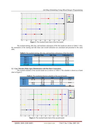 Job Shop Scheduling Using Mixed Integer Programming | PDF