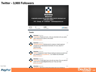 bizdevBRIEF
Twitter - 3,969 Followers
140
Source: Twitter
 
