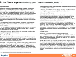 bizdevBRIEF
149
Friends and Funds
Americans' payment frustrations aren't limited to wallets. 54 percent of
Americans reported that they have been "stiffed" by someone, either
intentionally or unintentionally. Victims report this happening most often
for a meal. Since PayPal enables person to person transfers, users are
able to request that money immediately, helping to reduce the chance they
wouldn't get paid (and the likelihood they have to awkwardly hassle a
friend for payment).
While each country reported being most often stiffed on a meal, friends
purchasing coffee and alcoholic beverages were also likely to not be paid
back.
-- Australians are most likely to get stiffed - nearly 6 in 10 (57%) reports
being stiffed; Brits are least likely to get stiffed - but most likely to be
stiffed for a pint;
-- In Germany and Australia, men are signiﬁcantly more likely than women
to report that they've been stiffed (german:57% men vs. 51% women)
(australia:60% men vs. 54% women);
-- Beware of the young - those under 25 are signiﬁcantly more likely than
any other age group to stiff their peers.
Change for Spare Change
The wallet's demise may be preceded only by the extinction of the penny.
Earlier this year, Canada ceased distribution of its penny, joining Australia,
New Zealand and other countries that have dropped 1-cent coins because
of rising metal costs and a diminishing need.
In the U.S., a penny already costs more than 2c to produce, but Americans
report their spare change usually isn't used. Nearly 7 in 10 Americans
(66%) report they usually put their spare change in a jar and nearly 10
percent just give it to their kids. PayPal and Coinstar are already working
together to help consumers easily convert that spare change into a PayPal
balance at select Coinstar kiosks nationwide.
-- Americans and Brits are most likely to lose their spare change; Germans
are least likely to lose change;
-- Germans are most likely to carry change with them - nearly three times
more likely than Americans and nearly twice as likely as Brits.
Solving Payment Pain Points
"It's not about replacing cash or your credit card with a new payment
method, it's about using technology to solve real shopping pain points,"
said David Marcus, PayPal President. "PayPal is at the forefront of
developing products that make life easier, help shoppers be more efﬁcient,
and untether consumers from their wallets forever."
Through features like Check In and Order Ahead, the company already
provides its 128 million customers simpler payment experiences. With the
PayPal app, users can use the Check-In feature to pay with just a few
clicks and a picture of their face rather than a wallet. Consumers can also
"order ahead" in select locations in the United States with the PayPal app,
allowing them to pre-order and have their item waiting for them -- already
paid for.
About the Survey
The PayPal Survey was conducted by Wakeﬁeld Research
(www.wakeﬁeldresearch.com) among 1,000 credit and debit card holders,
ages 18 and older, in each of the following countries: U.S., U.K., Canada,
Germany, and Australia between April 26th and May 13th, 2013, using an
email invitation and an online survey.
Results of any sample are subject to sampling variation. The magnitude of
the variation is measurable and is affected by the number of interviews
and the level of the percentages expressing the results. For the interviews
conducted in this particular study, the chances are 95 in 100 that a survey
result does not vary, plus or minus, by more than 3.1 percentage points, in
all of the countries, from the result that would be obtained if interviews
had been conducted with all persons in the universe represented by the
sample.
In the News: PayPal Global Study Spells Doom for the Wallet, 05/21/13
Source: http://www.businesswire.com/news/home/20130521006662/en/PayPal-Global-Study-Spells-Doom-Wallet
 