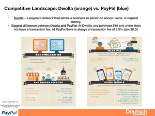 bizdevBRIEF
Competitive Landscape: Dwolla (orange) vs. PayPal (blue)
• Dwolla – a payment network that allows a business or person to accept, send, or request
money.
• Biggest difference between Dwolla and PayPal: At Dwolla, any purchase $10 and under does
not have a transaction fee. At PayPal there is always a transaction fee of 2.9% plus $0.30
Sources: www.dwolla .com
http://visual.ly/tale-two-payment-
startups-dwolla-vs-paypal
 