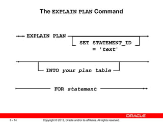 Copyright © 2012, Oracle and/or its affiliates. All rights reserved.
6 - 14
SET STATEMENT_ID
= 'text'
EXPLAIN PLAN
INTO your plan table
FOR statement
The EXPLAIN PLAN Command
 