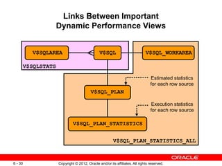 Copyright © 2012, Oracle and/or its affiliates. All rights reserved.
6 - 30
Links Between Important
Dynamic Performance Views
V$SQL
V$SQL_PLAN
V$SQL_PLAN_STATISTICS
V$SQLAREA V$SQL_WORKAREA
V$SQL_PLAN_STATISTICS_ALL
V$SQLSTATS
Execution statistics
for each row source
Estimated statistics
for each row source
 