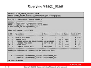Copyright © 2012, Oracle and/or its affiliates. All rights reserved.
6 - 32
Querying V$SQL_PLAN
SQL_ID 47ju6102uvq5q, child number 0
-------------------------------------
SELECT e.last_name, d.department_name
FROM hr.employees e, hr.departments d WHERE
e.department_id =d.department_id
Plan hash value: 2933537672
--------------------------------------------------------------------------------
| Id | Operation | Name | Rows | Bytes | Cost (%CPU|
--------------------------------------------------------------------------------
| 0 | SELECT STATEMENT | | | | 6 (100|
| 1 | MERGE JOIN | | 106 | 2862 | 6 (17|
| 2 | TABLE ACCESS BY INDEX ROWID| DEPARTMENTS | 27 | 432 | 2 (0|
| 3 | INDEX FULL SCAN | DEPT_ID_PK | 27 | | 1 (0|
|* 4 | SORT JOIN | | 107 | 1177 | 4 (25|
| 5 | TABLE ACCESS FULL | EMPLOYEES | 107 | 1177 | 3 (0|
--------------------------------------------------------------------------------
Predicate Information (identified by operation id):
---------------------------------------------------
4 - access("E"."DEPARTMENT_ID"="D"."DEPARTMENT_ID")
filter("E"."DEPARTMENT_ID"="D"."DEPARTMENT_ID")
24 rows selected.
SELECT PLAN_TABLE_OUTPUT FROM
TABLE(DBMS_XPLAN.DISPLAY_CURSOR('47ju6102uvq5q'));
 
