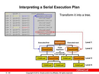 Copyright © 2012, Oracle and/or its affiliates. All rights reserved.
6 - 48
Interpreting a Serial Execution Plan
Transform it into a tree.
Level 1
Level 2
Level 3
Level 4
Parent/Child
Child/Leaf
Parent/Child
Child/Leaf Parent/Child
Child/Leaf
Child/Leaf
Child/Leaf
id= 1 (pid= ) root/parent
id= 2 (pid=1) (pos=1) parent/child
id= 3 (pid=2) (pos=1) child/leaf
id= 4 (pid=2) (pos=2) parent/child
id= 5 (pid=4) (pos=1) child/leaf
id= 6 (pid=4) (pos=2) child/leaf
id= 7 (pid=1) (pos=2) parent/child
id= 8 (pid=7) (pos=1) child/leaf
id= 9 (pid=7) (pos=2) parent/child
id=10 (pid=9) (pos=1) child/leaf
From
top/down
From left/right
Executed first Executed next
Parent/Child
Root/Parent
 
