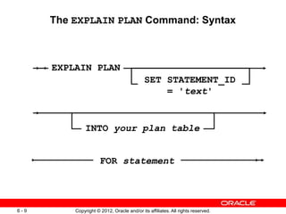 Copyright © 2012, Oracle and/or its affiliates. All rights reserved.
6 - 9
The EXPLAIN PLAN Command: Syntax
SET STATEMENT_ID
= 'text'
EXPLAIN PLAN
INTO your plan table
FOR statement
 
