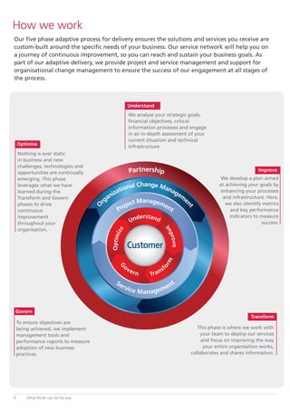Our five phase adaptive process for delivery ensures the solutions and services you receive are
custom-built around the specific needs of your business. Our service network will help you on
a journey of continuous improvement, so you can reach and sustain your business goals. As
part of our adaptive delivery, we provide project and service management and support for
organisational change management to ensure the success of our engagement at all stages of
the process.
Nothing is ever static
in business and new
challenges, technologies and
opportunities are continually
emerging. This phase
leverages what we have
learned during the
Transform and Govern
phases to drive
continuous
improvement
throughout your
organisation.
How we work
Project Management
Service Management
Understand
G
overn Transf
orm
Optimize
Customer
Improve
O
rganizational Change Managem
e
nt
Partnership
We analyse your strategic goals,
financial objectives, critical
information processes and engage
in an in-depth assessment of your
current situation and technical
infrastructure.
We develop a plan aimed
at achieving your goals by
enhancing your processes
and infrastructure. Here,
we also identify metrics
and key performance
indicators to measure
success.
This phase is where we work with
your team to deploy our services
and focus on improving the way
your entire organisation works,
collaborates and shares information.
To ensure objectives are
being achieved, we implement
management tools and
performance reports to measure
adoption of new business
practices.
Understand
Improve
Transform
Govern
Optimise
What Ricoh can do for you6
 