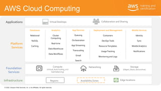 © 2020, Amazon Web Services, Inc. or its Affiliates. All rights reserved.
AWS Cloud Computing
Infrastructure Regions Edge ...