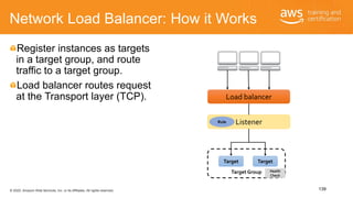© 2020, Amazon Web Services, Inc. or its Affiliates. All rights reserved.
Network Load Balancer: How it Works
Register ins...