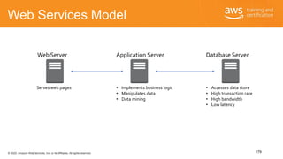 © 2020, Amazon Web Services, Inc. or its Affiliates. All rights reserved.
Web Services Model
179
Web Server Application Se...