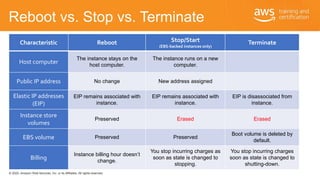 © 2020, Amazon Web Services, Inc. or its Affiliates. All rights reserved.
Reboot vs. Stop vs. Terminate
Characteristic Reb...