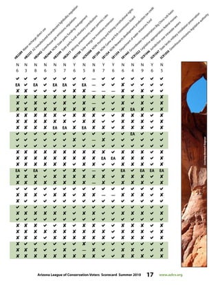 Arizona League of Conservation Voters Scorecard Summer 2010 17 www.azlcv.org
N N N N N N Y N N Y Y N N N Y N
6 3 8 6 5 7 6 5 8 7 6 6 4 9 6 5
—
EA EA EA EA EA — 
    — — —  
             
    —   
          EA  
           
           
    EA EA  EA      
EA
 — 
             
         EA EA    
           
EA EA  — EA EA EA EA
            
        —     
       — —    

           
         
             
            
 
    —    
            
HB2289
W
aterrecharge;directuse
HB2337
AZm
anufacturedincandescentlightbulbs;regulation
HB2442
Greenhousegasem
issions;regulations
HB2464
NOW
:Stateparks;funding;m
anagem
ent
HB2599
Stateparksfund;voluntarycontributions
HB2617
M
ining
am
endm
ents;water;perm
its;rules
HB2700
Solarenergytaxincentives;extension
HCR2008
NOW
:Hunting
and
fishing;constitutionalrights
SB1200
NOW
:Gam
eand
fish
com
m
ission;board
SB1254
NOW
:Research;developm
ent;production;taxcredit
SB1359
Departm
entofwaterresources;fund
SB1445
Groundwater transportation;Big Chino sub-basin
SCR1022
Legislative appropriation;federal m
onies
SCR1046
Jurisdiction over intrastate waters
SCR1047
State lands;m
ilitary installation preservation
SCR1050
Greenhouse em
issions;legislative authority
CourtesyBernardGagnon
 