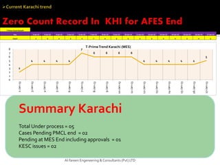 Al-fareen Engeneering & Consultants (Pvt) LTD
Summary Karachi
Total Under process = 05
Cases Pending PMCL end = 02
Pending at MES End including approvals = 01
KESC issues = 02
T-Prime Count Karachi
Day 2-Jan-13 3-Jan-13 4-Jan-13 5-Jan-13 6-Jan-13 7-Jan-13 8-Jan-13 9-Jan-13 10-Jan-13 11-Jan-13 12-Jan-13 13-Jan-13 14-Jan-13 15-Jan-13 16-Jan-13 17-Jan-13
Count 2 4 4 4 4 7 6 6 6 6 4 4 4 4 4 5
2
4 4 4 4
7
6 6 6 6
4 4 4 4 4
5
0
1
2
3
4
5
6
7
8
2-Jan-13
3-Jan-13
4-Jan-13
5-Jan-13
6-Jan-13
7-Jan-13
8-Jan-13
9-Jan-13
10-Jan-13
11-Jan-13
12-Jan-13
13-Jan-13
14-Jan-13
15-Jan-13
16-Jan-13
17-Jan-13
T-PrimeTrend Karachi (MES)
 