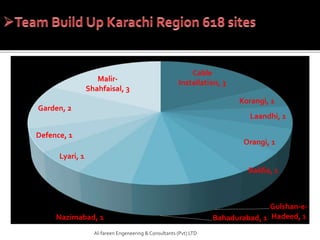 Al-fareen Engeneering & Consultants (Pvt) LTD
Cable
Installation, 3
Korangi, 1
Laandhi, 1
Orangi, 1
Baldia, 1
Gulshan-e-
Hadeed, 1Bahadurabad, 1Nazimabad, 1
Lyari, 1
Defence, 1
Garden, 2
Malir-
Shahfaisal, 3
 