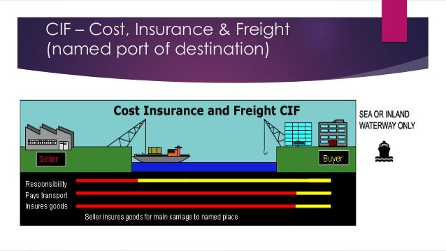 Cost Insurance And Freight Incoterm CIF (Cost, Insurance