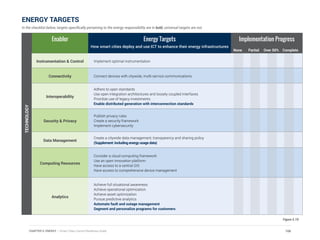 Enabler Energy Targets
How smart cities deploy and use ICT to enhance their energy infrastructures
Implementation Progress
Instrumentation & Control Implement optimal instrumentation
Connectivity Connect devices with citywide, multi-service communications
Interoperability
Adhere to open standards
Use open integration architectures and loosely coupled interfaces
Prioritize use of legacy investments
Enable distributed generation with interconnection standards
Security & Privacy
Publish privacy rules
Create a security framework
Implement cybersecurity
Data Management
Create a citywide data management, transparency and sharing policy
(Supplement: including energy usage data)
Computing Resources
Consider a cloud computing framework
Use an open innovation platform
Have access to a central GIS
Have access to comprehensive device management
Analytics
Achieve full situational awareness
Achieve operational optimization
Achieve asset optimization
Pursue predictive analytics
Automate fault and outage management
Segment and personalize programs for customers
Figure 5.19
None Partial Over 50% Complete
TECHNOLOGY
ENERGY TARGETS
In the checklist below, targets specifically pertaining to the energy responsibility are in bold, universal targets are not.
106CHAPTER 5: ENERGY | Smart Cities Council Readiness Guide
 