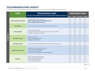 Enabler Telecommunications Targets
How smart cities deploy and use ICT to enhance their telecommunications
Implementation Progress
Instrumentation & Control
Implement optimal instrumentation
Ensure ubiquitous high-speed broadband access
Ensure a citywide wireless network
Connectivity Connect devices with citywide, multi-service communications
Interoperability
Adhere to open standards
Use open integration architectures and loosely coupled interfaces
Prioritize use of legacy investments
Security & Privacy
Publish privacy rules
Create a security framework
Implement cybersecurity
Data Management Create a citywide data management, transparency and sharing policy
Computing Resources
Consider a cloud computing framework
Use an open innovation platform
Have access to a central GIS
Have access to comprehensive device management
Analytics
Achieve full situational awareness
Achieve operational optimization
Achieve asset optimization
Pursue predictive analytics
Figure 6.18
None Partial Over 50% Complete
TECHNOLOGYTELECOMMUNICATIONS TARGETS
In the checklist below, targets specifically pertaining to the telecommunications responsibility are in bold, universal targets are not.
128CHAPTER 6: TELECOMMUNICATIONS | Smart Cities Council Readiness Guide
 