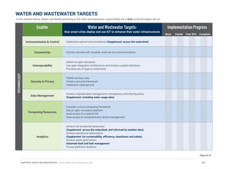 Enabler Water and Wastewater Targets:
How smart cities deploy and use ICT to enhance their water infrastructures
Implementation Progress
Instrumentation & Control Implement optimal instrumentation (Supplement: across the watershed)
Connectivity Connect devices with citywide, multi-service communications
Interoperability
Adhere to open standards
Use open integration architectures and loosely coupled interfaces
Prioritize use of legacy investments
Security & Privacy
Publish privacy rules
Create a security framework
Implement cybersecurity
Data Management
Create a citywide data management, transparency and sharing policy
(Supplement: including water usage data)
Computing Resources
Consider a cloud computing framework
Use an open innovation platform
Have access to a central GIS
Have access to comprehensive device management
Analytics
Achieve full situational awareness
(Supplement: across the watershed, and informed by weather data)
Achieve operational optimization
(Supplement: for sustainability, efficiency, cleanliness and safety)
Achieve asset optimization
Automate fault and leak management
Pursue predictive analytics
Figure 8.16
None Partial Over 50% Complete
TECHNOLOGY
WATER AND WASTEWATER TARGETS
In the checklist below, targets specifically pertaining to the water and wastewater responsibility are in bold, universal targets are not.
167CHAPTER 8: WATER AND WASTEWATER | Smart Cities Council Readiness Guide
 