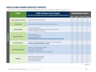 Enabler Health and Human Services Targets:
How smart cities deploy and use ICT to enhance health and human services
Implementation Progress
Instrumentation & Control Implement optimal instrumentation
Connectivity Connect devices with citywide, multi-service communications
Interoperability
Adhere to open standards
Use open integration architectures and loosely coupled interfaces
Prioritize use of legacy investments
Security & Privacy
Publish privacy rules
Create a security framework
Implement cybersecurity
De-identify patient and student data for storage and research in the cloud
Data Management
Create a citywide data management, transparency and sharing policy
Architect a single health history for citizens
Computing Resources
Consider a cloud computing framework
Use an open innovation platform
Have access to a central GIS
Have access to comprehensive device management
Analytics
Achieve full situational awareness
Achieve operational optimization
Achieve asset optimization
Pursue predictive analytics
Figure 9.13
None Partial Over 50% Complete
TECHNOLOGYHEALTH AND HUMAN SERVICES TARGETS
In the checklist below, targets specifically pertaining to the health and human services responsibility are in bold, universal targets are not.
186CHAPTER 9: HEALTH AND HUMAN SERVICES | Smart Cities Council Readiness Guide
 