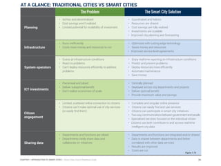 The Problem The Smart City Solution
Planning
•	 Ad hoc and decentralized
•	 Cost savings aren’t realized
•	 Limited potential for scalability of investment
•	 Coordinated and holistic
•	 Resources are shared
•	 Cost savings are fully realized
•	 Investments are scalable
• Improved city planning and forecasting
Infrastructure
•	 Runs inefficiently
•	 Costs more money and resources to run
•	 Optimized with cutting-edge technology
•	 Saves money and resources
• Improved service-level agreements
System operators
•	 Guess at infrastructure conditions
•	 React to problems
•	 Can’t deploy resources efficiently to address
problems
•	 Enjoy real-time reporting on infrastructure conditions
•	 Predict and prevent problems
•	 Deploy resources more efficiently
•	 Automate maintenance
•	 Save money
ICT investments
•	 Piecemeal and siloed
•	 Deliver suboptimal benefit
•	 Don’t realize economies of scale
•	 Centrally planned
•	 Deployed across city departments and projects
•	 Deliver optimal benefit
•	 Provide maximum value and savings
Citizen
engagement
•	 Limited, scattered online connection to citizens
•	 Citizens can’t make optimal use of city services
(or easily find them)
•	 Complete and singular online presence
•	 Citizens can easily find and use services
•	 Citizens can participate in smart city initiatives
• Two-way communications between government and people
• Specialized services focused on the individual citizen
• Citizens can both contribute to and access real-time
intelligent city data
Sharing data
•	 Departments and functions are siloed
•	 Departments rarely share data and
collaborate on initiatives
•	 Departments and functions are integrated and/or shared
•	 Data is shared between departments and better
correlated with other data services
•	 Results are improved
•	 Costs are cut
AT A GLANCE: TRADITIONAL CITIES VS SMART CITIES
Figure 1.14
20CHAPTER 1: INTRODUCTION TO SMART CITIES | Smart Cities Council Readiness Guide
 