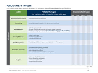 Enabler Public Safety Targets
How smart cities deploy and use ICT to enhance public safety
Implementation Progress
Instrumentation & Control Implement optimal instrumentation
Connectivity Connect devices with citywide, multi-service communications
Interoperability
Adhere to open standards
Use open integration architectures and loosely coupled interfaces
Prioritize use of legacy investments (Supplement: including physically stored data)
Security & Privacy
Publish privacy rules
Create a security framework
Implement cybersecurity
Data Management
Create a citywide data management, transparency and sharing policy
Computing Resources
Consider a cloud computing framework
Use an open innovation platform
Have access to a central GIS
Have access to comprehensive device management
Analytics
Achieve full situational awareness
Achieve operational optimization
Achieve asset optimization
Pursue predictive analytics
Figure 10.15
None Partial Over 50% Complete
TECHNOLOGY
PUBLIC SAFETY TARGETS
In the checklist below, targets specifically pertaining to the public safety responsibility are in bold, universal targets are not.
204CHAPTER 10: PUBLIC SAFETY | Smart Cities Council Readiness Guide
 