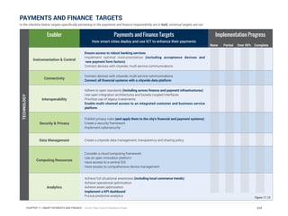 Enabler Payments and Finance Targets
How smart cities deploy and use ICT to enhance their payments
Implementation Progress
Instrumentation & Control
Ensure access to robust banking services
Implement optimal instrumentation (including acceptance devices and
new payment form factors)
Connect devices with citywide, multi-service communications
Connectivity
Connect devices with citywide, multi-service communications
Connect all financial systems with a citywide data platform
Interoperability
Adhere to open standards (including across finance and payment infrastructures)
Use open integration architectures and loosely coupled interfaces
Prioritize use of legacy investments
Enable multi-channel access to an integrated customer and business service
platform
Security & Privacy
Publish privacy rules (and apply them to the city’s financial and payment systems)
Create a security framework
Implement cybersecurity
Data Management Create a citywide data management, transparency and sharing policy
Computing Resources
Consider a cloud computing framework
Use an open innovation platform
Have access to a central GIS
Have access to comprehensive device management
Analytics
Achieve full situational awareness (including local commerce trends)
Achieve operational optimization
Achieve asset optimization
Implement a KPI dashboard
Pursue predictive analytics Figure 11.19
None Partial Over 50% Complete
TECHNOLOGY
PAYMENTS AND FINANCE TARGETS
In the checklist below, targets specifically pertaining to the payments and finance responsibility are in bold, universal targets are not.
224CHAPTER 11: SMART PAYMENTS AND FINANCE | Smart Cities Council Readiness Guide
 