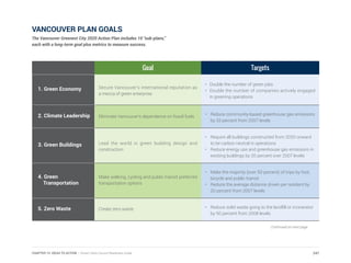 Goal Targets
1. Green Economy Secure Vancouver’s international reputation as
a mecca of green enterprise
•	 Double the number of green jobs
•	 Double the number of companies actively engaged
in greening operations
2. Climate Leadership Eliminate Vancouver’s dependence on fossil fuels
•	 Reduce community-based greenhouse gas emissions
by 33 percent from 2007 levels
3. Green Buildings Lead the world in green building design and
construction
•	 Require all buildings constructed from 2020 onward
to be carbon neutral in operations
•	 Reduce energy use and greenhouse gas emissions in
existing buildings by 20 percent over 2007 levels
4. Green
Transportation
Make walking, cycling and public transit preferred
transportation options
•	 Make the majority (over 50 percent) of trips by foot,
bicycle and public transit
•	 Reduce the average distance driven per resident by
20 percent from 2007 levels
5. Zero Waste Create zero waste •	 Reduce solid waste going to the landfill or incinerator
by 50 percent from 2008 levels
VANCOUVER PLAN GOALS
The Vancouver Greenest City 2020 Action Plan includes 10 “sub-plans,”
each with a long-term goal plus metrics to measure success.
Continued on next page
247CHAPTER 13: IDEAS TO ACTION | Smart Cities Council Readiness Guide
 
