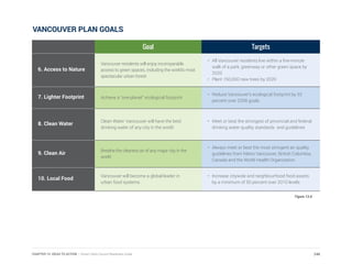 Goal Targets
6. Access to Nature
Vancouver residents will enjoy incomparable
access to green spaces, including the world’s most
spectacular urban forest
•	 All Vancouver residents live within a five-minute
walk of a park, greenway or other green space by
2020
•	 Plant 150,000 new trees by 2020
7. Lighter Footprint Achieve a “one-planet” ecological footprint
•	 Reduce Vancouver’s ecological footprint by 33
percent over 2006 goals
8. Clean Water
Clean Water	Vancouver will have the best
drinking water of any city in the world
•	 Meet or beat the strongest of provincial and federal
drinking water quality standards and guidelines
9. Clean Air
Breathe the cleanest air of any major city in the
world
•	 Always meet or beat the most stringent air quality
guidelines from Metro Vancouver, British Columbia,
Canada and the World Health Organization
10. Local Food
Vancouver will become a global leader in
urban food systems
•	 Increase citywide and neighbourhood food assets
by a minimum of 50 percent over 2010 levels
VANCOUVER PLAN GOALS
Figure 13.6
248CHAPTER 13: IDEAS TO ACTION | Smart Cities Council Readiness Guide
 