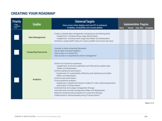 Enabler
Universal Targets
How smart cities deploy and use ICT to enhance
livability, workability and sustainability
Implementation Progress
Data Management
Create a citywide data management, transparency and sharing policy
• Supplement: including energy usage data (Energy)
• Supplement: including water usage data (Water and Wastewater)
Architect a single health history for citizens (Health and Human Services)	
Computing Resources
Consider a cloud computing framework
Use an open innovation platform
Have access to a central GIS
Have access to comprehensive device management
Analytics
Achieve full situational awareness
• Supplement: across the watershed, and informed by weather data
(Water and Wastewater)
Achieve operational optimization
• Supplement: for sustainability, efficiency, and cleanliness and safety
(Water and Wastewater)
Achieve asset optimization
Pursue predictive analytics
• Supplement: integrate all transport modes for multi-modal transportation
optimization (Transportation)
Automate fault and outage management (Energy)
Automate fault and leak management (Water and Wastewater)
Segment and personalize programs for customers (Energy)
Enable dynamic, demand-based pricing (Transportation)
CREATING YOUR ROADMAP
None Partial Over 50% Complete
Priority
1-high
2-medium
3-low
Figure 13.19
264CHAPTER 13: IDEAS TO ACTION | Smart Cities Council Readiness Guide
 