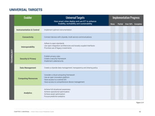 Enabler Universal Targets
How smart cities deploy and use ICT to enhance
livability, workability and sustainability
Implementation Progress
Instrumentation & Control Implement optimal instrumentation
Connectivity Connect devices with citywide, multi-service communications
Interoperability
Adhere to open standards
Use open integration architectures and loosely coupled interfaces
Prioritize use of legacy investments
Security & Privacy
Publish privacy rules
Create a security framework
Implement cybersecurity
Data Management Create a citywide data management, transparency and sharing policy
Computing Resources
Consider a cloud computing framework
Use an open innovation platform
Have access to a central GIS
Have access to comprehensive device management
Analytics
Achieve full situational awareness
Achieve operational optimization
Achieve asset optimization
Pursue predictive analytics
Figure 3.31
None Partial Over 50% Complete
UNIVERSAL TARGETSTECHNOLOGY
65CHAPTER 3: UNIVERSAL | Smart Cities Council Readiness Guide
 