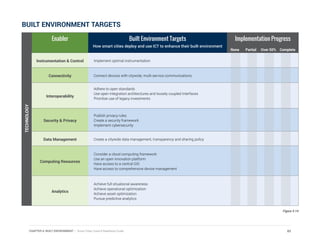 Enabler Built Environment Targets
How smart cities deploy and use ICT to enhance their built environment
Implementation Progress
Instrumentation & Control Implement optimal instrumentation
Connectivity Connect devices with citywide, multi-service communications
Interoperability
Adhere to open standards
Use open integration architectures and loosely coupled interfaces
Prioritize use of legacy investments
Security & Privacy
Publish privacy rules
Create a security framework
Implement cybersecurity
Data Management Create a citywide data management, transparency and sharing policy
Computing Resources
Consider a cloud computing framework
Use an open innovation platform
Have access to a central GIS
Have access to comprehensive device management
Analytics
Achieve full situational awareness
Achieve operational optimization
Achieve asset optimization
Pursue predictive analytics
Figure 4.14
None Partial Over 50% Complete
TECHNOLOGYBUILT ENVIRONMENT TARGETS
83CHAPTER 4: BUILT ENVIRONMENT | Smart Cities Council Readiness Guide
 